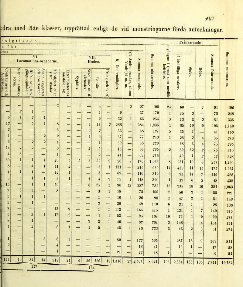 :dra med 5:te klasser, upprättad enligt de vid mönstringarne förda anteckningar. esigtigade. e för Summa närvarande. ! 1 Q lingangne i tjenst som medför befrielse. af åtskilliga orsaker. Sjuke. Döde. Summa frånvarande. Summa summarum. »mar 1 | B) Undermålighet. C) Andra orsaker, såsom Vanfriijd m. m. Suinma casserade. VI. i Locomotions-organerne. VII i Huden. Contractureroch Anchvloser. Slapphet i musk- lerna. Höft- och;led- gångs-sjukdom. Snedh. i ryggrad, och bröstkorgen. Ofärdighet efter yttre skador. Extremiteternas missbildning. Syphilis. Scrofulöse m. fl. sårnader. Bensår. Utslag och skorf.j — — — — 3 — 1 — 4 — 2 27 105 24 60 7 91 196 2 1 — — — — — 1 — 9 — 37 170 1 75 2 — 78 248 C 1 2 1 — — — — 6 — 32 1 65 254 3 73 3 2 81 335 12 — 5 1 8 — — 1 17 2 288 1 384 1,035 1 85 10 9 105 1,140 2 — — — 5 — — 3 o — 33 — 68 127 5 35 1 — 41 168 1 — — 2 2 — — 1 6 — 57 — 77 243 i 28 2 4 35 278 6 — 2 2 4 — — — 1 — 39 — 58 220 — 68 3 4 75 295 14 2 2 — 8 — — 4 5 — 16 - 89 295 2 39 32 2 75 370 4 3 — — 1 — — — 2 — 44 — 69 276 — 49 1 2 52 328 30 1 1 1 20 5 5 5 22 2 20 8 170 1,033 8 231 10 8 257 1,290 8 — 4 1 41 2 — — 5 1 131 — 216 639 14 435 11 15 475 1 114 1 1 1 — 12 1 — — 3 — 69 — 110 312 2 93 14 7 116 428 5 5 1 1 3 1 — 1 4 2 72 1 118 390 1 39 6 2 48 438 13 — 1 1 50 — — 8 25 1 90 12 287 782 12 235 18 16 281 1,063 7 B 3 — 8 — — — 3 1 18 — 75 166 2 50 2 1 55 221 3 1 1 I — — — — 1 — 10 1 26 98 1 47 2 1 51 149 3 — 1 — — — — 2 — 30 — 49 110 6 21 1 — 28 138 7 — — — 13 9 — — 1 1 113 - 165 475 1 131 1 7 140 615 6 — 3 1 17 2 — — 1 1 53 — 95 187 16 71 1 2 90 277 8 — 4 — — — — 2 3 1 46 — 82 287 2 148 — 4 154 441 4 2 6 1 — 1 5 — 45 1 78 223 3 43 2 3 51 274 1 — — 2 6 3 — — 1 - 80 — 122 505 287 13 9 309 814 3 — — 4 — — — — “i — — 1 18 41 — 16 1 — 17 58 1 — — — — “I 21 — | 22 48 1 5 — — 6 54 m 19 34 14 212 24 ^ j> 26 120 12 1,316 271 2,507 8,0211 1061 2,364 136 105 2,711 10,732 Frånvarande 447 164