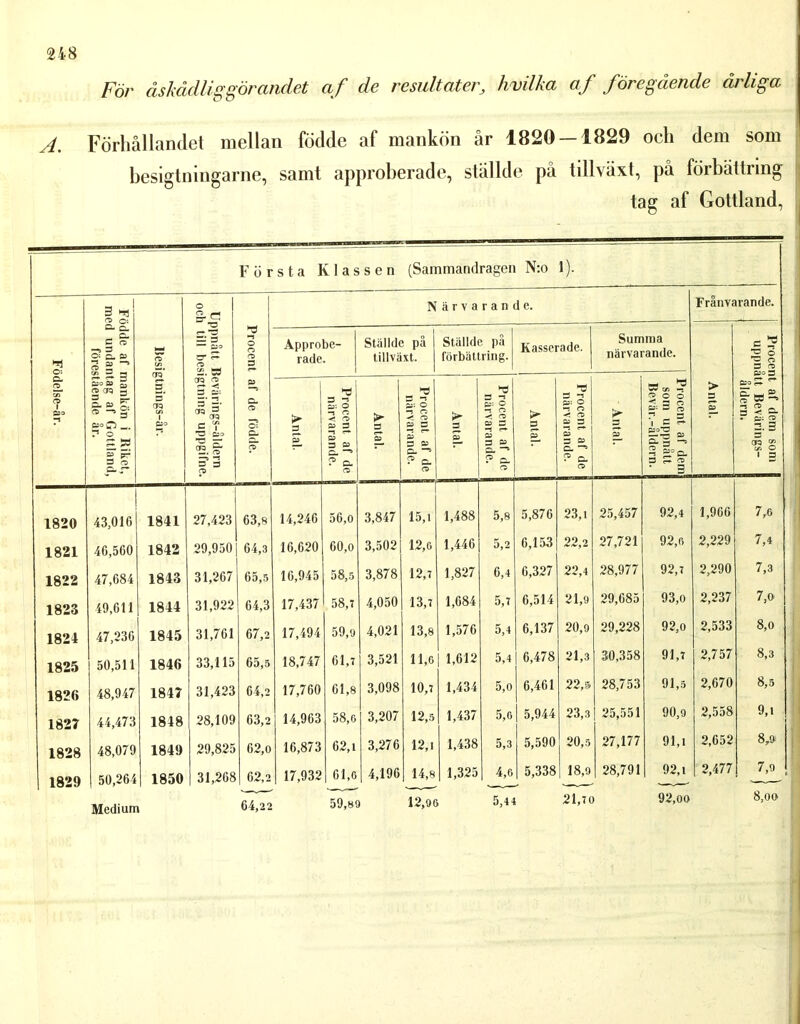 För åskådliggörandet af de resultater, hvilka af föregående årliga A. Förhållandet mellan födde af mankön år 1820 — 1829 och dem som besigtningarne, samt approberade, ställde på tillväxt, på förbättring tag af Gottland, Första Klassen (Sammandragen N:o !)• Födelse-är. Födde af mankön i Riket, med undantag af Gottland, förestående år. ST (TQ* 5. 5’ CJQ i I Uppnått Bevärings-åldern och till besigtning uppgifne. Procent af de födde. N ärvarande. Frånvarande. Approbe- rade. 1 Ställde på | tillväxt. 1 Ställde på förbättring. Kasserade. Summa närvarande. Antal. Procent af dem som uppnått Bevärings- åldern. Antal. j Procent af de närvarande. > 3 05 Procent af de närvarande. Antal. Procent af de närvarande. Antal. Procent af de närvarande. Antal. Procent af dem som uppnått Bevär.-åldern. 1820 43,016 1841 27,423 63,8 14,246 56,0 3,847 15,1 1,488 5,8 5,876 23,1 25,457 92,4 1,966 7,e 1821 46,500 1842 29,950 64,3 16,620 60,o 3,502 12,0 1,446 5,2 6,153 22 2 27,721 92,0 2,229 7,4 1822 47,684 1843 31,267 65,5 16,945 58,5 3,878 12,7 1,827 6,4 6,327 22,4 28,977 92,7 2,290 7,3 1823 49,611 1844 31,922 64,3 17,437 58,7 4,050 13,7 1,684 5,7 6,514 21,9 29,685 93,0 2,237 7,0 1824 47,236 1845 31,761 67,2 17,494 59,9 4,021 13,8 1,576 5,4 6,137 20,9 29,228 92,o 2,533 8,o 1825 50,511 1846 33,115 65,5 18,747 61,7 3,521 11,0 1,612 5,4 6,478 21,3 30,358 91,7 2,757 8,3 1826 48,947 1847 31,423 61,2 17,760 61,8 3,098 10,7 1,434 5,0 6,461 22,5 28,753 91,5 2,670 8,5 1827 44,473 1848 28,109 63,2 14,963 58,0 3,207 12,5 1,437 5,0 5,944 23,3 25,551 90,9 2,558 9,1 1828 48,079 1849 29,825 62,0 16,873 62,1 3,276 12,t 1,438 5,3 5,590 20,5 27,177 91,1 2,652 8,9 1829 50,264 1850 31,268 62,2 17,932 61,0 4,196 14,8 1,325 | 4,o 5,338 18,9 28,791 92,1 2,477 7,9 59,89 12,96 5,44 21,7 0 Medium