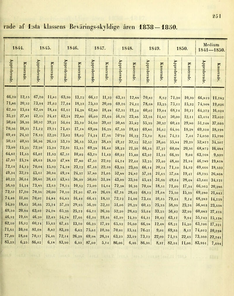 rade af l:sta klassens Bev«ärings-skjldige åren 1838 — 1850, 1844. 1845. 1846. i 1847. 1848. 1849. 1850. Medium 1841—1850 1 > i P* S > > >■ i p» p» ■o T. 51 rs 51 ■o 51 O 51 O 51 ■a 51 rc O 05 O 05 O -i O 05 CA ■o © 05 C/7 © 05 CA •o © 05 C/3 05 CA *© 05 CA cr © “S 05 05 Cl cr © 05 05 CL cr © 05 05 O. cr o 05 05 Cl cr © © •“! 05 CL cr © © 05 CL cr © © 05 c- cr © -s © 05 C- © C. © Cl p Cl p p CL p © CL © © Cl © © © © 66,70 12,15 67,70 11,81 63,30 13,72 66,17 11,32 63,31 12,88 70,81 8,52 71,20 10,39 66,819 11,782 71,86 20,5 2 73,94 21,02 77,64 18,23 75,33 20,09 69,70 24,11 78,68 13,25 73,11 15,3 2 74,908 19,026 62,30 15,64 62,48 18,44 61,07 14,28 62,80 18,48 62,31 19,24 60,07 19,04 68,7 4 10,77 64,272 16,024 35,27 27,87 42,35 24,47 42,24 22,80 46,09 21,69 46,70 23,86 53, i o 14,87 50,oo 12,11 43,4 34 23,037 50,04 38,36 50,9 7 39,27 54,0 4 35,70 54,00 39,07 50,86 35,82 55,39 30,37 60,43 29,80 51,748 37,605 70,56 18,31 71,72 19,71 7 1,45 17,18 69,08 16,29 67,59 18,97 69,80 16,07 64,90 18,28 69,310 18,198 69,4 9 24,57 78,33 12,26 73,02 18,02 74,24 17,96 76’70 16,32 75,70 8,94 74,73 7,44 74,050 15,790 50,53 40,95 56,90 26,13 53,7 9 36,53 53,22 38,43 49,37 32,52 52,57 38,00 55,84 29,29 52,87 3 34,507 73,09 15,25 72,20 15,24 72,31 15,3 5 69,28 16,44 58,23 21,26 66,10 17,27 60,68 20,56 68,872 16,484 64,67 11,55 61,07 11,52 67,51 10,02 63,79 11,43 60,52 15,40 63,97 11,33 66,39 9,04 63,708 9,939 47,91 15,78 48,63 18,33 47,88 17,80 47,51 22,92 44,74 22,4 4 53,25 23,40 48,40 21,94 46,789 19,818 72,14 14,12 70,04 15,92 74,18 23,7 2 67, i o 22,59 63,55 23,95 66,14 20,14 71,10 14,32 69,000 18,533 49,34 32,79 43,6 7 30,94 49,18 24,3 7 57,80 21,05 52,88 24,87 57,10 21,65 57,08 19,47 48,795 26,868 40,2 2 36,64 38,80 38,4 3 43,85 36,39 50,05 31,38 43,09 33,94 45,45 31,56 49,04 28,4 8 43,044 34,121 58,93 14,24 73,89 13,63 78,75 10,52 75,09 14,64 72,38 16,36 70,68 18,51 71,09 17,34 66,902 20,286 72,57 17,70 70,36 20,oo 70,10 21,9 1 67,49 26,09 67,76 28,02 68,12 21,68 75,50 15,39 69,280 21,843 74,46 11,06 70,07 14,84 64,63 16,44 66,45 18,51 72,72 14,06 73,44 10,35 79,44 9,74 68,283 14,759 54,39 18,42 56,00 25,74 57,2 3 29,95 56,20 32,31 51,06 28,29 60,45 25,35 58,99 23,7 6 56,803 23,538 69,10 20,94 63,07 24,78 65,20 25,73 64,71 26,30 52,2 0 28,62 55,04 33,25 56,42 32,99 60,083 27,410 46,52 19,66 46,20 12,45 54,78 17,66 61,34 19,46 61,39 14,39 64,31 10,42 63,17 9,94 55,742 15,138 62,10 18,32 60,74 15,03 67,45 13,70 66,25 17,49 65,52 16,60 66,58 12,48 68,21 14,20 63,700 17,321 71,61 10,94 81,08 8,8 7 83,39 6,02 75,61 10,30 70,01 13,51 76.27 9,01 69,55 8,17 74,012 10,758 77,09 18,04 70,17 24,46 72,14 26,29 69,98 28,24 63,23 33,191 73,72 22,09 7 1,75 22,45 73,500 22,741 83,23 83,901 86,061 8,3 7 I