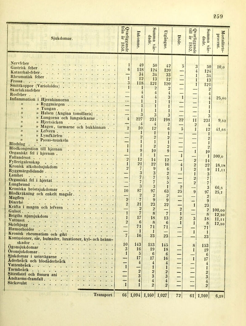 Sjukdomar. Nervfeber Gastrisk feber Katarrhal-feber Rheumatisk feber Frossa Smittkoppor (Varioloides) ' ’ ’ ’ Skarlakansfeber Rosfeber Inflammation i Hjernhinnorna » » Ryggmärgen » » Tungan » » Halsen (Angina tonsillaris) . . . ••> » Lungorna och lungsäckarne . . . , » » Hjertsäcken » » Magen, tarmarne och bukhinnan . » » Lefvern » n Lymfkärlen » » Psoas-muskeln Rlodslag . Rlodkongestion till hjernan ’ ' ’ Organiskt fel i hjernan  Fallandesot Fyllerigalenskap Kronisk alkoholssjukdom Ryggmärgslidande Lamhet Organiskt fel i hjertat ’ ’ ' ‘ Lungbrand ' \ Kroniska bröstsjukdomar Blodkräkning och enkelt magsår Magflen Diarrhé Kräfta i magen och lefvern Gulsot Brigths njursjukdom Vattusot Skörbjugg Haemorhoider Kronisk rheumatism och gikt ’ ’ Kontusioner, sår, bulnader, luxationer, kyl- och bränn- skador Ögonsjukdomar ' ’ ‘ Öronsjukdomar Sjukdomar i urinvägarne Åderbråck och blodåderbråck ........ Vattenbråck Tarmbråck i Sätesfistel och fissura ani Andtarms-framfall ’ Säcksvulst Transport Qvarliggande från år 1850. Inkomne. Summa vår- dade. — Utgångne. Döde. 1 Qvarliggande till år 1852. Summa vår- dade. Mortalitets- procent. 1 49 50 42 5 3 50 10,o 6 118 124 120 4 124 — 34 34 33 1 34 1 12 13 12 1 13 3 118 121 120 1 121 i 1 2 2 2 — 4 4 4 — 4 — 4 4 3 1 4 25,oo — 1 1 1 — 1 — 1 1 1 1 — 1 1 1 1 — 3 3 3 3 4 227 231 198 22 11 231 9,52 — 4 4 2 — 2 4 2 10 12 6 5 1 12 41,66 — 1 1 1 1 — 2 2 2 — 2 — 1 1 1 1 1 1 2 2 — 2 1 9 10 9 — 1 10 — 1 1 — 1 1 100,o 2 12 14 12 — 2 14 1 21 22 16 4 2 22 18,18 2 7, 9 6 1 2 9 11,11 — 3 3 2 — 1 3 — 7 7 5 — 2 7 — 7 7 5 — 2 7 — 3 3 1 o 3 66,o 10 87 97 63 25 9 97 25,'7 — 2 2 2 — 2 2 7 9 9 9 2 21 23 22 — 1 23 — 2 2 — 2 — 2 lOO.oo 1 7 8 7 1 — 8 12,50 1 17 18 13 2 3 18 ll,n 2 6 8 6 1 1 8 12,50 — 71 71 71 — — 71 — 1 1 — — 1 1 7 16 23 23 — 23 10 143 153 145 8 153 3 16 19 18 — 1 19 1 5 6 6 6 — 17 17 16 — 1 17 — 4 4 4 — 4 1 — 1 1 1 — 2 2 2 2 — 3 3 3 3 — 4 4 4 4 1 1 2 2 — — 2 66 1,094 1,1601 1,027 721 61 1,160 6,29