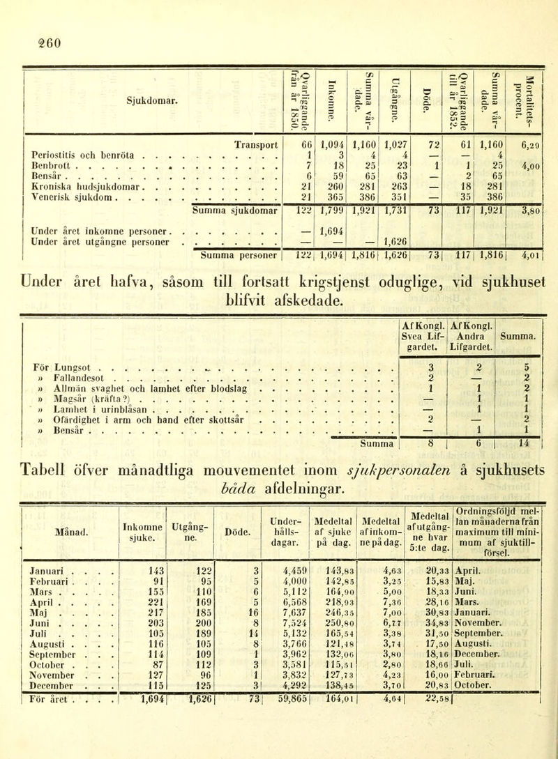 Sjukdomar. Qvarliggande från år 1850. Inkomne. Summa vår- dade. Utgångne. Döde. Qvarliggande till år 1852. Summa vår- dade. Mortalitets- procent. Transport 66 1,094 1,160 1,027 72 61 1,160 6,29 Periostitis och benröta 1 3 4 4 — — 4 Benbrott 7 18 25 23 1 1 25 4,oo Bensår 6 59 65 63 — 2 65 Kroniska hudsjukdomar 21 260 281 263 — 18 281 Venerisk sjukdom 21 365 386 351 — 35 386 Summa sjukdomar 122 1,799 1,921 1,731 73 117 1,921 3,80 Under året inkomne personer 1,694 Under året utgångne personer — — — 1,626 Summa personer 122 1,694 1,816 1,626 73 117 1,816 4,oi Under året liafva, såsom till fortsatt krigstjenst oduglige, vid sjukhuset blifvit afskedade. För Lungsot » Fallandesot » Allmän svaghet och lamhet efter blodslag » Magsår (kräfta?) » Lamhet i urinblåsan » Ofärdighet i arm och hand efter skottsår » Bensår Af Kongl. Svea Lif- gardel. Af Kongl. Andra Lifgardet. Summa. 3 2 1 2 2 1 1 1 1 5 2 2 1 1 2 1 Summa | 8 | 6 14 Tabell öfver månadtliga mouvementet inom sjukpersonalen å sjukhusets båda afdelningar. Månad. Inkomne sjuke. Utgang- ne. Döde. Under- hålls- dagar. Medeltal af sjuke på dag. Medeltal afinkom- nepådag. Medeltal afutgång- ne hvar 5:te dag. Ordningsföljd mel- lan månaderna från maximum till mini- mum af sjuktill- försel. Januari .... 143 122 3 4,459 143,83 4,63 20,33 April. Februari .... 91 95 5 4,000 142,85 3,25 15,83 Maj. Mars 155 110 6 5,112 164,90 5,00 18,33 Juni. April 221 169 5 6,568 218,93 7,36 28,16 Mars. Maj 217 185 16 7,637 246,35 7,oo 30,83 Januari. Juni 203 200 8 7,524 250,80 6,77 34,83 November. Juli 105 189 14 5,132 165,54 3,38 31,50 September. Augusti .... 116 105 8 3,766 121,48 3,7 4 17,50 Augusti. September . . . 114 109 1 3,962 132,06 3,80 18,16 December. October .... 87 112 3 3,581 115,51 2,80 18,60 Juli. November . . . 127 96 1 3,832 127,7 3 4,23 16,00 Februari. December . . . 115 125 3 4,292 138,45 3,70 20,83 October. För året .... 1,694 1,626 73 59,865 164,01 4,04 22,58