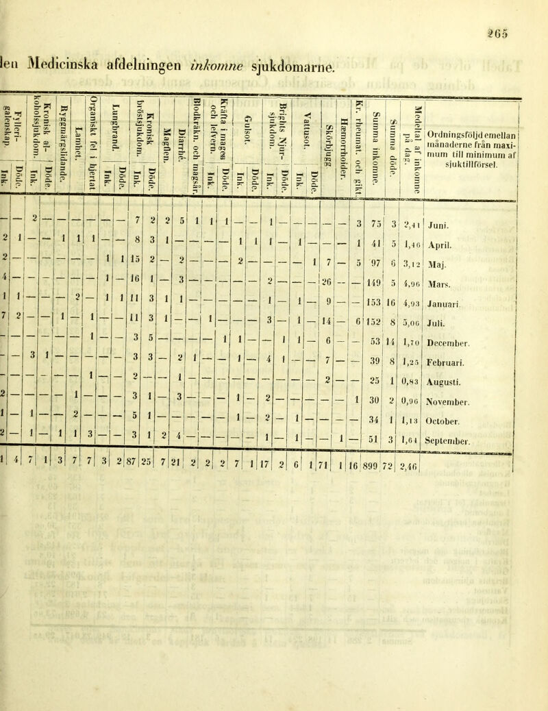 leti Medicinska afdelningen inkomne sjukdomarne.