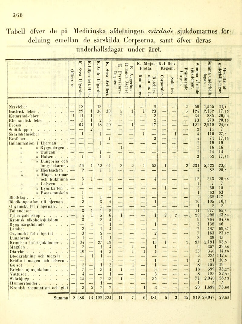 260 Tabell öfver de på Medicinska afdelningen vårdade sjukdomarnes för- delning emellan de särskilda Corpserna, samt öfver deras underhållsdagar under året. I Officerare. T, rn o a? 05 d. 1 K.Lifgardett. Ha > D- 05 £ Cf? 05 C- | K. Svea Artillei K. Fyrverkare- Corpsen. K. Aggerhus 3 Ridande Jägare K. Maj:ts Flotta. K.Lifbcv. Regem. Främmande Corpser. Summa vårdadi sjukdomar. Summa underhål dagar. Medeltal af | underhållsdagar 2 O 3. 2* Rotebåts män rn. 1 Corporalc Soldater | 3 r r* y . 1 —1 ' tn ! Nervfeber 18 13 9 8 2 50 1,555 31,1 | Gastrisk feber ...... — 20 i 3Ö 30 4 1 i 23 — — 5 124 2,152 17,35 i Katarrhal-feber i 11 i 9 9 1 — — 2 — — — 34 885 26,03 Rheumatisk feber .... — 3 i 2 5 — — — 2 — — — 13 270 20,7 0 ! Frossa — 64 i 18 20 — 1 — 17 — — — 121 2,979 24,61 Smittkoppor — — 2 — — — — — — — 2 14 7 Skarlakansfeber — 1 — 1 — — i — * 1 — 4 110 27,5 I Ro s feber — — — 1 — — 3 — — — 4 71 17,75 Inflammation i Hjernan . . 1 1 19 19 » » Ryggmärgen . — — — — — 1 — — — — — 1 16 16 » » Tungan . . 1 1 14 14 » » Halsen . . . — 1 — 1 1 — — — — — 3 52 17,33 .-> » Lungorna och lungsäckarne . — 56 i 52 61 2 2 i 53 1 — 2 231 5,522 23,0 » » Hjertsäcken . — 2 — 1 1 — — — — — — — 4 82 20,5 » » Mage, tarmar och bukhinna — 3 i — 4 — — — 4 — — — 12 243 20,25 » » Lefvern . . — 1 — — — — — — — — — 1 7 7 » u Lymfkärlen . — — — — 1 — — — — 1 — — 2 30 15 » » Psoas-muskeln — 1 — — — — — — — — — 1 63 63 Blodslag — 1 — 1 — — — — — — — — 2 238 117 Blodkongestion till hiernan — 2 — 3 4 — — — 1 — — — 10 105 10,5 Organiskt fel i hjernan. . . 1 . 1 2 2 Fallandesot — 3 i 1 8 — — i — — 14 917 65,5 Fvllerigalenskap — 4 i 5 6 i — — 1 2 2 — 22 .298 13,54 Kronisk alkoholssjukdom . . — 3 — 2 4 — — — — — — 9 764 84,88 ! Ryggmärgslidande .... — i — 1 — — — 1 — — — 3 138 46 Lamhet — 2 — i 4 — — — — — — — 7 487 69,5 7 i Organiskt fel i hjertat . . . — 3 — 2 — — — — 2 — — — 7 163 23,42 Lungbrand — 1 — 1 1 — — — — — — 39 13 Kroniska bröstsjukdomar . . i 34 — 27 19 — — 13 1 — 2 97 5,191 53,51 iMagflen — 2 — I 4 — 1 — 1 — — — 9 357 39,oo Diarrhé — 10 — 4 3 — 1 i 4 — — — 23 340 14,78 |Blodkräkning och magsår. . — — i 1 — — — — — — 2 225 112,5 | Kräfta i magen och lefvern . — — — — — — — — 1 — i 2 21 J 0,5 Gulsot — 2 — 1 3 1 — 1 — — — 8 152 19 Brights njursjukdom . . . — 7 — 3 4 i — — 3 — — — 18 599 33,2 7 j Valtusot — 4 — — 1 — — 3 - — 8 183 22,87 (Skörbjugg — 15 — 7 13 i — 35 - — 71 2,040 28,7 3 HiTtnorrhoider 1 — 1 5 5 Kronisk rheumatisin och gikt — 3 2 7 7 — — i 3 — — — 23 1,699 73,86