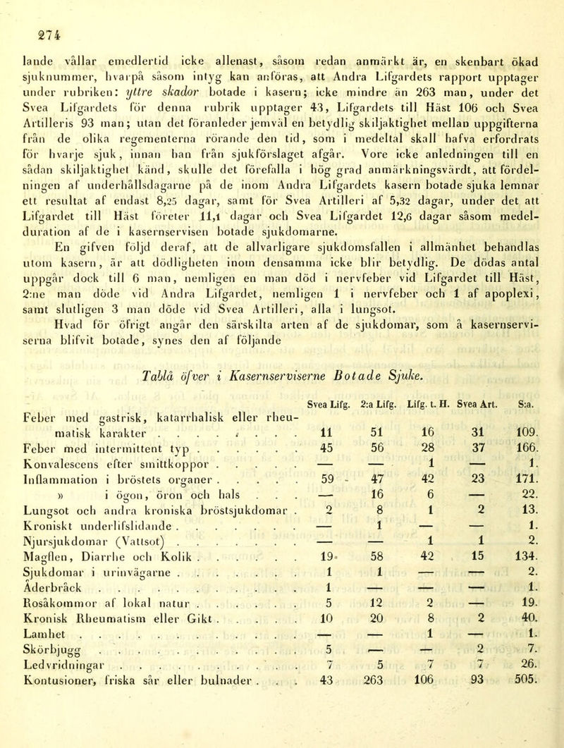 lande vållar emedlertid icke allenast, såsoin redan anmärkt är, en skenbart ökad sjuknummer, hvarpå såsom intyg kan anföras, att Andra Lifgardets rapport upptager under rubriken: yttre skador botade i kasern; icke mindre än 263 man, under det Svea Lifgardets för denna rubrik upptager 43, Lifgardets till Häst 106 och Svea Artilleris 93 man; utan det föranleder jemväl en betydlig skiljaktighet mellan uppgifterna från de olika regementerna rörande den tid, som i medeltal skall hafva erfordrats för hvarje sjuk, innan han från sjukförslaget afgår. Vore icke anledningen till en sådan skiljaktighet känd, skulle det förefalla i höggrad anmärkningsvärdt, att fördel- ningen af underhållsdagarne på de inom Andra Lifgardets kasern botade sjuka lemnar ett resultat af endast 8,25 dagar, samt för Svea Artilleri af 5,32 dagar, under det att Lifgardet till Häst företer 11,1 dagar och Svea Lifgardet 12,6 dagar såsom medel- duration af de i kasernservisen botade sjukdomarne. En gifven följd deraf, att de allvarligare sjukdomsfallen i allmänhet behandlas utom kasern, är att dödligheten inom densamma icke blir betydlig. De dödas antal uppgår dock tdl 6 man, nemligen en man död i nervfeber vid Lifgardet till Häst, 2:ne man döde vid Andra Lifgardet, nemligen 1 i nervfeber och 1 af apoplexi, samt slutligen 3 man döde vid Svea Artilleri, alla i lungsot. Hvad för öfrigt angår den särskilta arten af de sjukdomar, som å kasernservi- serna blifvit botade, synes den af följande Tablå öfver i Kasernserviserne Botade Sjulce. Svea Lifg. 2:a Lifg. Lifg. t. H. Svea Art. S:a. Feber med gastrisk, katarrhalisk eller rheu- matisk karakter ........ 11 51 16 31 109. Feber med intermittent typ 45 56 28 37 166. Konvalescens efter smittkoppor — — 1 — 1. Inflammation i bröstets organer 59 - 47 42 23 171. » i ögon, öron och hals —- 16 6 — 22. Lungsot och andra kroniska bröstsjukdomar . 2 8 1 2 13. Kroniskt underlifslidande — 1 — — 1. Njursjukdomar (Vatlsot) — — 1 1 2. Magflen, Diarrhe och Kolik 19. 58 42 15 134. Sjukdomar i urinvägarne 1 1 — — 2. Åderbråck 1 — — — 1. Rosåkommor af lokal natur 5 12 2 — 19. Kronisk Rheumatism eller Gikt 10 20 8 2 40. Lamhet •— — 1 — 1. Skörbjugg 5 .— — 2 7. Ledvridningar 7 5 7 7 26. Kontusioner, friska sår eller bulnader . 43 263 106 93 505.