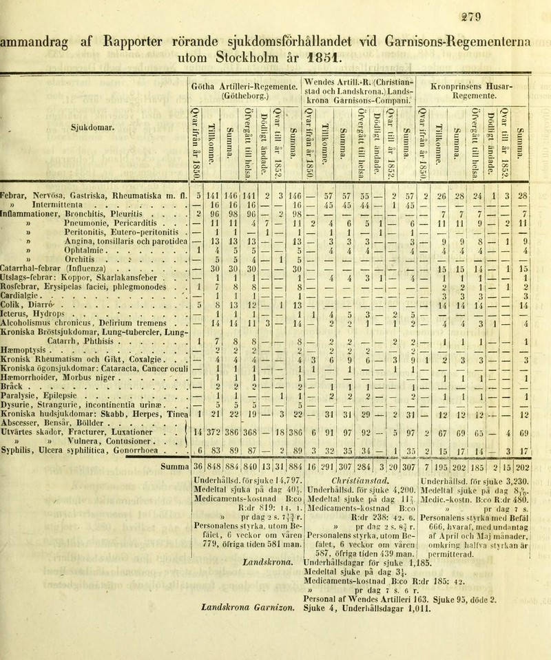 ainmandrag af Rapporter rörande sjukdomsförhållandet vid Garnisons-Regementerna utom Stockholm år 1851. Götha Artilleri-Regemente. (Götheborg.) Wcndes Artill.-R. (Christian- slad och Landskrona.)Lands- krona Garnisons-Compani. Kronprinsens Husar- Regemente. O O: O O 0= o O 1 O r b < < b < -i' W* 2 Sjukdomar. H <TD 09 CL -i t» 2. H O CfQ CL —5 W 5 H in cri 51 in Cso PT O 1 ! s CC 3 Cao 3 pr o 3 P CC 3 pr 3 P = 3 3 3 3 p E5 3 Cl- QiO 3 p 3 3 3 p »zr. 3 CL Zio 3 p r 3 3 3 p CC Zi- 3 3- CJ5 3 p OO 2. CC OO 3- OO g| 2- Q- OO p p fo Ö p JC pi CTJ p p Febrar, Nervösa, Gastriska, Rheumatiska m. fl. 5 141 140 141 2 3 140 57 57 55 2 57 2 20 • 28 24 1 3 28 » Intermittcnta — 10 10 10 — — 16 45 45 44 — 1 45 — — — Inflammationer, Rronchitis, Pleuritis .... 2 90 98 90 — 2 98 7 7 7 — 7 » Pneuinonie, Pericarditis . . . — 11 11 4 7 — 11 2 4 6 5 1 6 — 11 11 9 — 2 u » Peritonitis, Eutero-peritonitis . — 1 1 — 1 — 1 — 1 1 — 1 — 1 — — — — — — n Angina, tonsillaris och parotidea — 13 13 13 — — 13 — 3 3 3 — — 3 — 9 9 8 — i 9 » Ophtalmie 1 4 5 5 — — 5 — 4 4 4 — — 4 — 4 4 4 — — 4 » Orchitis . . .' — 5 5 4 i 5 , Catarrhal-febrar (Influenza) — 30 30 30 — — 30 — — 15 15 14 — i 15 Utslags-febrar: Koppor, Skarlakansfcber . . . — 1 1 1 — — 1 — 4 4 3 1 — 4 — 1 1 1 — — 1 Rosfebrar, Erysipelas faciei, phlegmonodes . . 1 7 8 8 — — 8 — — — — — — 2 2 1 — i 2 Cardialgic '. — i 1 1 — — 1 3 3 3 — 3 Colik, Diarré' 5 8 13 12 — i 13 14 14 14 — 14 Icterus, Hydrops . . . . • — 1 1 1 — _ 1 1 4 5 3 0 5 — — — Alcoholismus chronicus, Delirium tremens . . Kroniska Bröstsjukdomar, Lung-tubercler, Lung- — 14 14 11 3 — 14 — 2 2 1 — 1 9 — 4 4 3 1 — 4 Catarrh, Phthisis 1 7 8 8 — — 8 — 2 2 2 2 — 1 1 i — 1 Haemoptysis — 2 2 2 — — 2 — 2 2 2 — — 2 | Kronisk Rheumatism och Gikt, Coxalgie. . . — 4 4 4 — — 4 3 6 9 0 — 3 9 i 2 3 3 — 3] Kroniska ögonsjukdomar: Cataracta, Cancer oculi — 1 1 1 — — 1 1 1 1 1 Htemorrhoider, Morbus niger . — 1 1 1 — — 1 — I 1 1 Bråck — 2 2 2 — — 2 — 1 1 1 _ 1 Paralysie, Epilepsie — 1 1 — — i 1 — 2 2 2 — — 2 — 1 1 1 — l| Dysurie, Strangurie, incontinentia urinae. . . — 5 5 5 5 Kroniska hudsjukdomar: Skabb, Herpes, Tinea 1 21 22 19 — 3 22 — 31 31 29 2 31 12 12 12 12 Abscesser, Bensår, Bölldcr J - Utvärtes skador, Fracturer, Luxationer . . J 14 372 386 308 18 380 6 91 97 92 j 5 97 2 07 09 65 4 09 )> » Vulnera, Contusioner. . . \ Syphilis, Ulcera syphilitica, Gonorrhoea . . . 6 83 89 87 — 2 89 3 32 35 34 - i 35 2 15 17 14 - 3 17 Summa 36 848 1884 840 13 31 884 16 291 307 284 3 20 307 7 195 202 185 l ^ 115 202 Underhållsd. försjuke 14, 797. Christianslad. Underhållsd. för sjuke 3,230. Medeltal sjuka pa dag 4(4. Underhållsd. för sjuke 4,200. Medeltal sjuke på dag 8 9 Medicamcnts-kostnad B:co Medeltal sjuke på dag UJ Medic.- kostn. B:co R:dr 480. 1 R:dr 819 : 14. l. Mcdicaments-kostnad B:co )> nr dae 7 S. I » pr dag 2 S. 7 1 3 TT *• R:dr 238 : 4 2. 6. Personalens styrka med Befäl Personalens styrka, utom Be- » pr dag 2 S. 8} r. 600, hvara f, med undantag falet 0 veckor om varen Personalens styrka, utom Be- af April och Maj månader, I 779, ölri g a liden 581 man. fålet, 0 vecko om våren omkring lialfva stvrkan är 587,_ öfriga tiden 439 man. permilterad. 1 Landskrona. Underhållsdagar för sjuke 1,185. Medeltal sjuke på dag 3^. Mcdicaments-kostnad B:co R:dr 185: 42. » pr dag 7 s. 6 r. Personal af Wendcs Artilleri 103. Sjuke 95, döde 2. Landskrona Garnizon. Sjuke 4, Underliällsdagar 1,011.