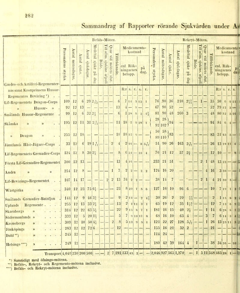 Sammandrag af Rapporter rörande Sjukvården under Aé — Befäls-Möten. Rekryt-Möten. & O H O Medicaments- fl Sst 1—1 O sä 0 — < Medicaments o > > 3 O. 05 05 -5 H kostnad «> 3 y > 3 O, 05_ 05 -i H kostnad 3 05 O C/l 3 C: O C/l C- 05 TO 05 05 c' p al sjukdagar 05 J/l C_ co *3 050 Döde. 3 or 3* s Osl g O: O illfrisknade. enl Rält- ningarnes belopp. på dag. 3 07 Ct> 'Z V) ■fl 3 C: O cL 05 T0 05 3 05 c sr p 07 C/l P.' Cl 05 era 07 — Vi cj d 053 Ö O: P sr 3* 05 < El 3 O: O illfrisknade. enl. Räk- ningarnes belopp. P da 05 r Q. 05 ° 3. P P * Q* 05 ■3 O ET Gardes- och Artilleri-Regementer- nas samt Kronprinsens Hussar- r-! era — R:r s. r. S. r. R:r s. r. s. | Regementes Beväring *) . . — — — — — — — — — — — — — — — — — — — — — — — — — — Lif-Regementets Dragon-Corps 109 12 0 29 *> 5 T2 — — — G 7 1 4 3 12 i 76 .90 36 210 2H — 1 — 35 50 6 o 11 » Hussar- » 92 12 13 - - — - - 13 4 — 9 — - 07 90 52 — — — - - 52 79 12 3 — Smålands Hussar-Regemente . 99 12 6 32 *) 2 — — G 1 28 9 2 81 90 48 260 3 - — — 48 80 32 5 16 j 28 28 } Skånska » » • • 195 12 11 31 -15 — 11 18 7 9 28 t 1 92 102 94 — — — — 94 84 6 4 — 18 58 ) » Dragon » . . 255 12 18 — — — — 18 3 7 0 — — I 89 110 83 — — — — — 83 31 4-5 5 — Jämtlands Häst-Jägare-Corps . 33 12 G 19 i* - — 9 4 2 10 — 8 3 A 51 90 26 163 2 A — - — 26 13 18 11 4 Lif-Regementets Grenadier-Corps 124 12 8 30 21 — — — 8 G 24 — 10 4 70 21 12 57 - - — 12 10 - - 8 Första Lif-Grenadicr-Regementet 300 12 13 — — - - — 13 4 16 — — 233 21 51 — — — 2 1 48 13 22 — — 1/ Andra » ” 254 12 8 — - — - 1 7 2 2 — 2 2 124 IG 20 — - — — 4 16 3 36 - — ! Lif-Bevärings-Regementct . . 107 14 17 — - — 2 2 13 34 2 2 — — 38 14 7 — ■ — - 2 1 4 21 30 5 - Wästgötha » • • 340 12 23 75 — - — 23 8 29 7 5 6 127 16 10 96 6 — — - 10 7 19 7 3 Smålands Grcnadier-Bataljon . 144 12 9 40 — — — 9 2 1 4 _ 2 4J 30 26 2 22 1 1 TU - — - 2 1 15 8 2 Uplands Regemente . . • 255 12 13 33 91 — — — 13 2 4 1 1 3 1 C5 19 12 35 m — — — 12 7 13 6 9 1,1 Skaraborgs » . . . . 314 12 22 63 H — — — 22 9 15 8 7 1 181 16 15 40 A — — 1 14 6 28 8 7 1,» Södermanlands » . . . . 333 12 5 20 n - - 5 7 0 10 17 8 68 16 10 63 4 — — 3 7 6 14 3 4 1,1 Kronobergs » . . . • 309 12 10 50 41 4 (T — - 2 8 5 13 9 5 1 121 22 27 128 ®TT - — 1 26 13 25 11 5 1,# Jönköpings » ... 283 12 12 72 G - — — 12 — — — — — 155 114 16 21 32 2 — — — 21 — — — — 9 Dahl **) » • • • 24a 11 — — — — — — — 24 — — — — — — — — — — — w Helsinge ***) ... 249 11 180 42 39 164 4 1 - - 38 34 36 - 10 Transporl 4,041 231 200 500 — 1 2 | 7 191 133 j 4 5 2 |- — 2,046 927|565| 1,270 - 11 5 n 548 465 28 1 - 3,9 ’) Samtidigt med öfnings-mötena. **) Befäls-, Rekryt- och Regements-mötena inclusive. '**) Befäls- och Rekryt-mötena inclusive.