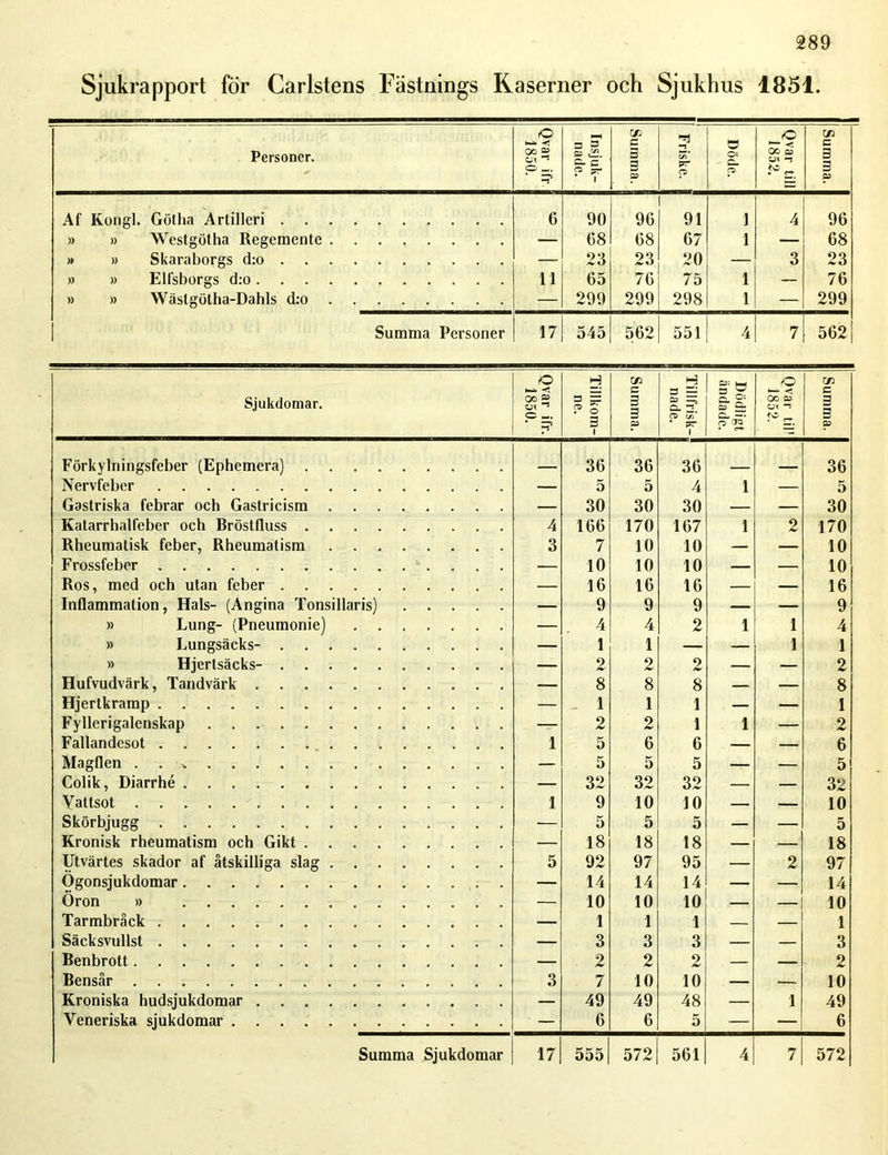 Sjukrapport för Carlstens Fästnings Kaserner och Sjukhus 1851. Personer. Qvar ifr 1850. Insjuk- nade. Summa. ? cn* pr p Döde. Qvar till 1852. Summa. Af Kongl. Götha Artilleri 6 90 96 91 1 4 96 » » Westgötha Regemente — 68 68 67 1 — 68 » » Skaraborgs d:o — 23 23 20 — 3 23 » » Elfsborgs d:o 11 65 76 75 1 — 76 » » Wästgötha-Dahls d:o — 299 299 298 1 — 299 Summa Personer 17 545 562 551 4 7 562 Sjukdomar. Qvar ifr. 1850. | Tillkom- ne. Summa. | Tillfrisk-j ! nade. Dödligt ändade. Qvar til' 1852. Summa. Förkylningsfeber (Ephemera) 36 36 36 _ 36 Nervfeber — 5 5 4 1 — 5 Gastriska febrar och Gastricism — 30 30 30 — — 30 Katarrhalfeber och Bröstfluss 4 166 170 167 1 2 170 Rheumatisk feber, Rheumatism 3 7 10 10 — — 10 Frossfeber — 10 10 10 — — 10 Ros, med och utan feber — 16 16 16 — — 16 Inflammation, Hals- (Angina Tonsillaris) — 9 9 9 — — 9 » Lung- (Pneumonie) — 4 4 2 1 1 4 » Lungsäcks- — 1 1 — — 1 1 » Hjertsäcks- — 2 2 2 — — 2 Hufvudvärk, Tandvärk — 8 8 8 — — 8 Hjertkramp — . 1 1 1 — — 1 Fyllerigalenskap — 2 2 1 1 — 2 Fallandesot 1 5 6 6 — — 6 Magflen . — 5 5 5 — — 5 Colik, Diarrhé — 32 32 32 — — 32 Vattsot 1 9 10 10 — — 10 Skörbjugg — 5 5 5 — — 5 Kronisk rheumatism och Gikt — 18 18 18 — — 18 Utvärtes skador af åtskilliga slag 5 92 97 95 — 2 97 Ögonsjukdomar — 14 14 14 — — 14 Öron » — 10 10 10 — — 10 Tarmbråck — 1 1 1 — — 1 Säcksvullst — 3 3 3 — — 3 Benbrott — 2 2 2 — — 2 Bensår 3 7 10 10 — — 10 Kroniska hudsjukdomar — 49 49 48 — 1 49 Veneriska sjukdomar — 6 6 5 — — 6