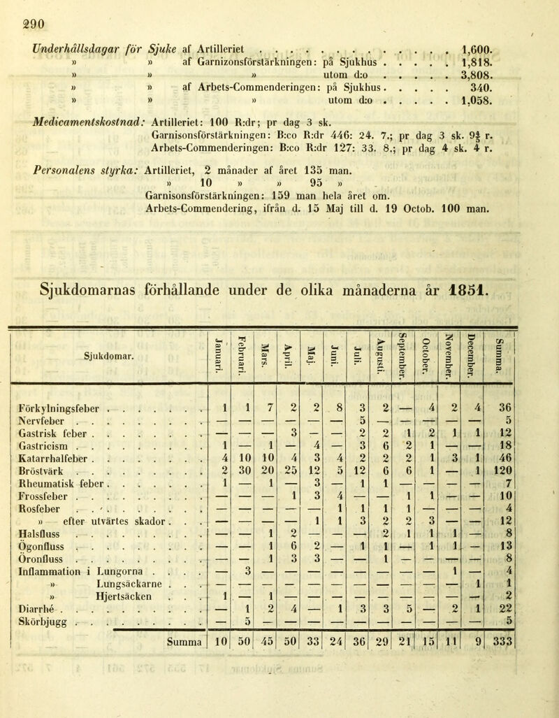 Underhållsdagar för Sjuke af Artilleriet 1,600. » » af Garnizonsförstärkningen: på Sjukhus 1,818. » » » utom d:o 3,808. » » af Arbets-Commenderingen: på Sjukhus 340. » » » utom d:o 1,058. Medicamentskostnad: Artilleriet: 100 R:dr; pr dag 3 sk. Garnisonsförstärkningen: B:co R:dr 446: 24. 7.; pr dag 3 sk. 9| r. Arbets-Commenderingen: B:co R:dr 127: 33. 8.; pr dag 4 sk. 4 r. Personalens styrka: Artilleriet, 2 månader af året 135 man. » 10 » » 95 » Garnisonsförstärkningen: 159 man hela året om. Arbets-Commendering, ifrån d. 15 Maj till d. 19 Octob. 100 man. Sjukdomarnas förhållande under de olika månaderna år 1851. Sjukdomar. Januari. | Februari. Mars. > ■c g 05 Juni. 1 Augusti. September. October. | November. December. Summa. Förkylningsfeber 1 i 7 2 2 8 3 2 4 2 4 36 Nervfeber 5 5 Gastrisk feber — — — 3 — — 2 2 1 2 1 1 12 Gastricism 1 — 1 — 4 — 3 6 2 1 — — 18 Ratarrhalfeber 4 10 10 4 3 4 2 2 2 1 3 1 46 Bröstvärk 2 30 20 25 12 5 12 6 6 1 — 1 120 Rheumatisk feber 1 — 1 — 3 — 1 1 — — — — 7 Frossfeber — — — 1 3 4 — — 1 1 — — 10 Rosfeber . ' 1 1 1 1 — — — 4 » efter utvärtes skador. . . — — — — 1 1 3 2 2 3 — — 12 Halsfluss — — 1 2 — — ■— 2 1 1 1 — 8 Ögonfluss — — 1 6 2 — 1 1 — 1 1 — 13 Oronfluss — — 1 3 3 — — 1 — — — — 8 Inflammation i Lungorna .... — 3 1 — 4 » Lungsäckarne . 1 1 » Hjertsäcken . . . 1 — 1 — 2 Diarrhé — 1 2 4 — 1 3 3 5 — 2 1 22 Skörbjugg — 5 5 Summa 10 50 45 50 33 24 36 29 21 15 11 9 333