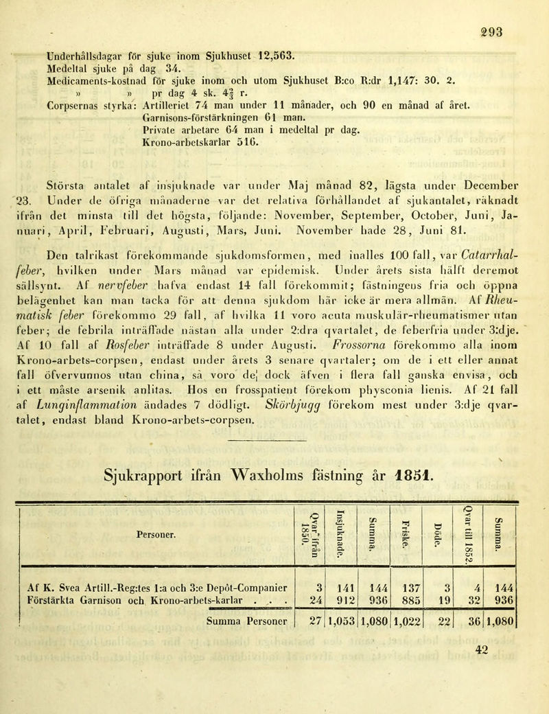 Underhållsdagar för sjuke inom Sjukhuset 12,563. Medeltal sjuke på dag 34. Mcdicaments-kostnad för sjuke inom och utom Sjukhuset B:co R:dr 1,147: 30. 2. » » pr dag 4 sk. 4| r. Corpsernas styrka: Artilleriet 74 man under 11 månader, och 90 en månad af året. Garnisons-förstärkningen 61 man. Private arbetare 64 man i medeltal pr dag. Krono-arbetskarlar 516. Största antalet af insjuknade var under Maj månad 82, lägsta under December 23. Under de öl riga månaderne var det relativa förhållandet af sjukantalet, räknadt ifrån det minsta till det högsta, följande: November, September, October, Juni, Ja- nuari, April, Februari, Augusti, Mars, Juni. November hade 28, Juni 81. Den talrikast förekommande sjukdomsformen, med inalles 100 fall, var Catarrlial- feber, hvilken under Mars månad var epidemisk. Under årets sista hälft deremot sällsynt. Af nervfeber hafva endast 14 fall förekommit; fästningens fria och öppna belägenhet kan man tacka för att denna sjukdom här icke är mera allmän. Af Rlieu- matisk feber förekommo 29 fall, af hvilka 11 voro acuta muskulär-rheumatismer utan feber; de febrila inträffade nästan alla under 2:dra cjvartalet, de feberfria under 3:dje. Af 10 fall af Rosfeber inträffade 8 under Augusti. Frossorna förekommo alla inom Krono-arbets-corpsen, endast under årets 3 senare qvartaler; om de i ett eller annat fall öfvervunnos utan china, så voro cle[ dock äfven i flera fall ganska envisa, och i ett måste arsenik anlitas. Hos en frosspatient förekom physconia lienis. Af 21 fall af Lunginflammation ändades 7 dödligt. Skörbjugg förekom mest under 3:dje qvar- talet, endast bland Krono-arbets-corpsen. Sjukrapport ifrån WaxlioJms fästning år 1851. Personer. Qvar' ifrån 1850. Insjuknade. Summa. Friske. Döde. Qvar till 1852. _ Summa. Af K. Svea Artill.-Reg:tes l:a och 3:e Depöt-Companier Förstärkta Garnison och Krono-arbets-karlar . ,. 3 24 141 912 144 936 137 885 3 19 4 32 144 936 Summa Personer 27 1,053 1,080 1,022 22 36 1,080 42