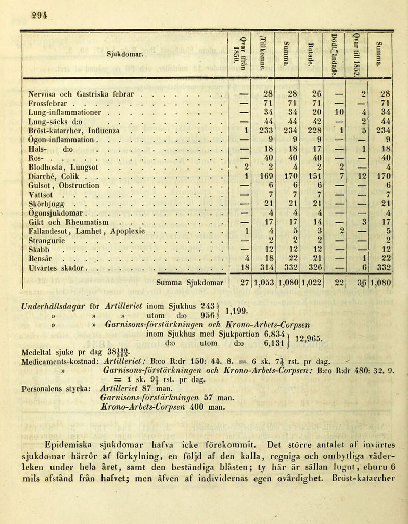 Sjukdomar. Qvar ifrån 1850. H pr o 3 s Ä Summa. i Botade. ö O: E: r' % p: 3 O. Q5 Q. P i Qvar till 1852. 1 1 Summa. 1 Nervösa och Gastriska febrar 28 28 26 2 28 Frossfebrar — 71 71 71 — — 71 Lung-inflammationer — 34 34 20 10 4 34 Lung-säcks d:o — 44 44 42 — 2 44 Bröst-katarrber, Influenza 1 233 234 228 1 5 234 Ögon-inflammation — 9 9 9 — — 9 Hals- d:o — 18 18 17 — 1 18 Ros- — 40 40 40 — — 40 Blodhosta, Lungsot 2 2 4 2 2 — 4 Diarrhé, Colik 1 169 170 151 7 12 170 Gulsot, Obslruction — 6 6 6 — — 6 Vattsot — 7 7 7 — — 7 Skörbjugg — 21 21 21 — — 21 Ögonsjukdomar . — 4 4 4 — — 4 Gikt och Rheumatism — 17 17 14 — 3 17 Fallandesot, Lamhet, Apoplexie 1 4 5 3 2 — 5 Strangurie — 2 2 2 — — 2 Skabb — 12 12 12 — — 12 Bens.år 4 18 22 21 — 1 22 Utvärtes skador 18 314 332 326 — 6 332 Summa Sjukdomar 27 1,053 11,080 1,022 22 3.6 1,080 Underhållsdagar för Artilleriet inom Sjukhus 243) . , » » » utom d:o 956) ’ » » Garnisons-förstärkningen och Krono-Arbets-Corpsen inom Sjukhus med Sjukportion 6,834 i ,9 ()r d:o utom d:o 6,131 j Medeltal sjuke pr dag 38|^. Medicamcnts-kostnad: Artilleriet: B:co R:dr 150: 44. 8. = 6 sk. 7^ rst. pr dag.  » Garnisons-förstärkningen och Krono-Arbets-Corpsen: B:co R:dr 480: 32. 9. = 1 sk. 9^ rst. pr dag. Personalens styrka: Artilleriet 87 man. Garnisons-förstärkningen 57 man. Krono-Arbets-Corpsen 400 man. Epidemiska sjukdomar hafva icke förekommit. Det större antalet af invärtes sjukdomar härrör af förkylning, en följd af den kalla, regniga och ombytliga väder- leken under hela året, samt den beständiga blåsten; ty här är sällan lugnt, ehuru 6 mils afstånd från hafvet; men äfven af individernas egen ovårdighet. Bröst-katarrher