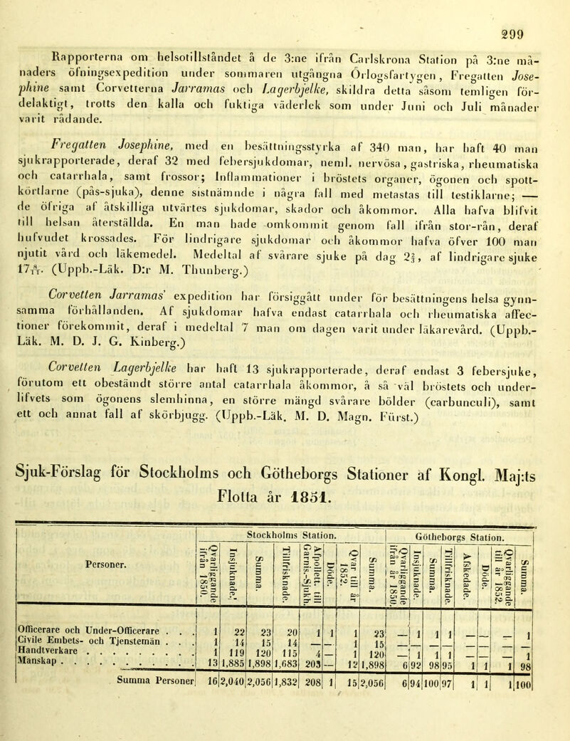 Rapporterna om helsotiIIståndet å de 3:ne ifrån Carlskrona Station på 3:ne må- naders öfningsexpedition under sommaren utgångna Öi logsfartygen, Fregatten Jose- phine samt Corvetterna Jarramas och Lagerbjelke, skildra detta såsom temligen för- delaktigt, trötts den kalla och fuktiga väderlek som under Juni och Juli månader varit rådande. Fregatten Josephine, med en besättningsstyrka af 340 man, har haft 40 man sjukrapporterade, deral 32 med febersjukdomar, neml. nervösa , gastriska, rheumatiska och catarrhala, samt frossorj Inflammationer i bröstets organer, ögonen och spott- körtlarne (pas-sjuka), denne sistnämnde i några fall med metastas till lestiklarne; — de öl riga al åtskilliga utvältes sjukdomar, skador och åkommor. Alla hafva bl i fv it till helsan återställda. En man hade omkommit genom fall ifrån stor-rån, deraf hufvudet krossades. För lindrigare sjukdomar och åkommor hafva öfver 100 man njutit vård och läkemedel. Medeltal af svårare sjuke på dag 2§, af lindrigare sjuke 17tY. (Uppb.-Läk. D:r M. Thunberg.) Coi vetten Jai ramas expedition har försiggått under för besättningens helsa gynn- samma föi hallanden. Af sjukdomar hafva endast catarrhala och rheumatiska afTec- tionei föi ekommit, deraf i medeltal 7 man om dagen varit under läkarevård. (Uppb- Läk. M. D. J. G. Kinberg.) Corvetten Lagerbjelke har haft 13 sjukrapporterade, deraf endast 3 febersjuke, förutom ett obestämdt större antal catarrhala åkommor, å så väl bröstets och under- lifvets soin ögonens slemhinna, en större mängd svårare bölder (carbunculi), samt ett och annat fall af skörbjugg. (Uppb.-Läk. M. D. Magn. Furst.) Sjuk-Förslag för Stockholms och Götheborgs Stationer af Kongl. Maj:ts Flotta år 1851. Personer. Stockholms Station. Götheborgs Station. Qvarliggande ilrån 1850. Insjuknade.; Summa. Tillfrisknade. Afpollett. till Garnis.-Sjukh. C O: C. P Qvar till år 1852. Summa. Qvarliggande ifrån år 1850. Insjuknade. Summa. j Tillfrisknade. Afskedade. | Döde. Qvarliggande till år 1852. Summa. OfTicerare och Under-Otliccrare . , 1 22 23 20 1 1 1 23 1 ] ] Civile Embets- och Tjenstemän . . . 1 14 15 14 1 15 Handtverkare 1 119 120 115 4 1 120 1 1 1 1 Manskap 13 1,885 1,898 1,683 203 — 12 1,898 6 92 98 95 1 i 1 98 Summa Personer 16 2,040 2,056 1,832 208 1 15 2,056 6 94 100 97 1 i 1 100