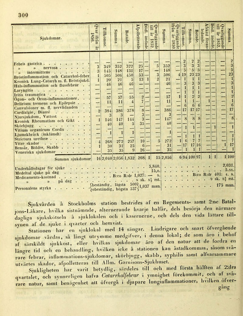 Sjukdomar. 'O JO OX O £;o | Tillliomne. 1 l ■ Summa. Botade. Åfpolletterade. iDödl. ändade] Qvarliggande till år 1852. Summa. Qvarliggande ifrån år 1850. H pr 0 5 CD Samma, j 65 0 »5 SL CD Afsked föran-! ledande. 1 Ö O: Q. 3 SL 2* CL CD Qvarliggande till år 1852. Summa. 2 2 2 2 349 352 322 25 — 5 352 — 3 3 3 — — — 3 145 148 131 17 — — 148 — 5 '5 5 — — — 5 505 506 450 53 — 3 506 4 19 23 23 — — — 23 20 21 5 13 1 2 21 — 1 1 1 — — — 1 46 46 46 — — — 46 — 3 3 3 — — — 3 1 1 1 — — — 1 — — — 1 1 1 — — — 1 57 57 55 2 — — 57 1 1 2 2 — — — 2 11 11 4 7 — — 11 — 1 1 — 1 — — 1 — — — — 6 6 6 — — — 6 384 386 378 8 — — 386 — 17 17 17 — — — 17 3 3 — 3 — — 3 — — — — — — — — 146 147 144 3 — — 147 — 8 8 8 — — — 8 40 40 5 35 — 40 — — — — — — — — — — 1 1 — — 1 — 1 ’ 1 i 1 1 — — — — — — — — 1 1 1 — — — 1 268 272 257 10 5 272 1 6 7 7 — 7 3C 31 25 6 31 17 17 16 — 1 17 35 35 f 26 — | 35 - 1 1 — 1 2,04o|2,056 11,832 208 1 1 15 15,o 2,05g| 6 94 100 97 1 1 1 2, 100 031. B:co R:dr 1,027 - 9 . B:co R:dr 401: i. 8. R Sk. 5 3 rst 9 sk. 53 rst. ndig, ändig mgsta 5001,037 , högsta a37y man 175 man. Febris gastrica .... » » nervösa . » intermittens . . Bröstinflammation och Catarrhal-feber Kronisk Lung-Catarrh m. fl. Bröstsjukd. Hals-inflammation och flussfebrar Laryngitis Iritis traumatica - Ögon- och Öron-inflammationer Delirium tremens och Epilepsie Convulsioncr m. fl. nervlidanden Cardialgie, Diarré . . Njursjukdom, Vattsot . Kronisk Rheumatism och Gikt Skörbjugg Yitium organicum Cordis Ljumskbråck (inklämdt) Strictura urcthrae . . . Yttre skador .... Bensår, Bölder, Skabb . Veneriska sjukdomar Summa sjukdomar 16 Medeltal sjuke på dag Medicaments-kostnad . Personalens styrka Sjukvården å Stockholms station bestrides af en Regements- samt 2:ne Batal- jons-Läkare, hvilka sistnämnde, alternerande hvarje halfår, dels besorja den narmare dagliga sjukskötseln å sjuklokalen och i kasernerne, och dels den vida lattare till- synen af de sjuke i qvarter och hemvist. o Stationen har en sjuklokal med 14 sängar. Lindrigare och snart öfvergaende sjukdomar vårdas, så långt utrymme medgifver, i denna lokal; de som äro i behof af särskildt sjukkost, eller hvilkas sjukdomar äro af den natur att de fordra en längre tid och en behandling, hvilken icke å stationen kan åstadkommas, såsom svå- rare febrar, inflammations-sjukdomar, skörbjugg, skabb, syphilis samt alfvarsammare utvärtes skador, afpolletteras till Allm. Garnisons-Sjukhuset. Sjuklmheten har varit betydlig, särdeles till och med första hälften af 2.dra qvartalet, och synnerligen hafva Catarrhalfebrar i ymnighet förekommit, och af su- rare natur, samt benägenhet att öfvergå i djupare lunginflammationer, hvilken otver- rr n n