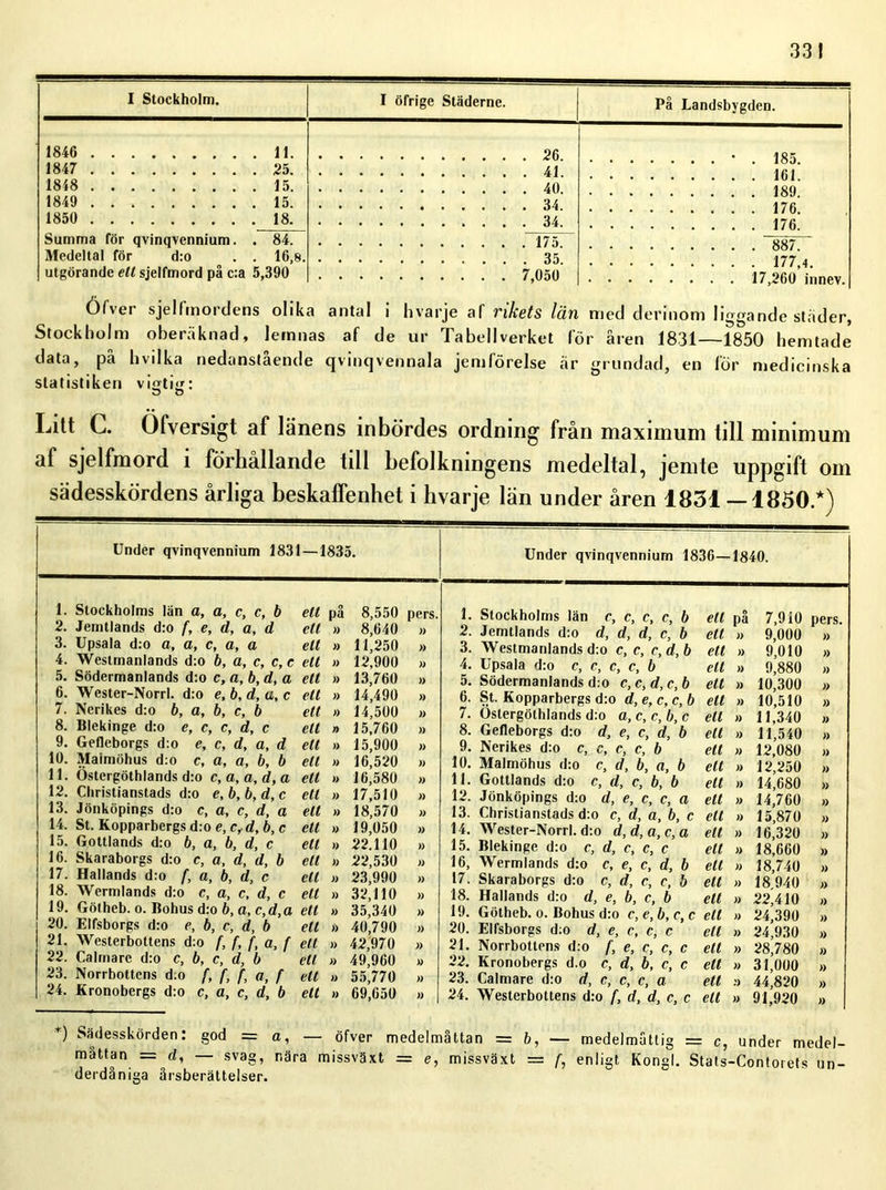 I Stockholm. I öfrige Städerne. På Landsbygden. 1846 . 1847 . 1848 . 1849 . . 15. 1850 . Summa för qvinqvennium. . 84. Medeltal för d:o . 16,8. utgörande ett sjelfmord på c:a 5,390 Öfver sjelfmordens olika antal i hvarje af rikets län med derinom liggande stader, Stockholm oberäknad, lemnas af de ur Tabellverket för åren 1831—1850 hemtade data, på hvilka nedanstående qvinqvennala jemförelse .är grundad, en för medicinska statistiken viti<;: O ö Litt C. Öfversigt af länens inbördes ordning från maximum till minimum af sjelfmord i förhållande tdl befolkningens medeltal, jemte uppgift om sädesskördens årliga beskaffenhet i hvarje län under åren 1831 — 1850/) Under qvinqvennium 1831 —1835. 1. Stockholms län a, a, c, c, b ett 2. Jemtlands d:o f, e, d, a, d ett 3. Upsala d:o a, a, c, a, a ett 4. Westmanlands d:o b, a, c, c, c ett 5. Södermanlands d:o c, a, b, d, a ett 6. Wester-Norrl. d:o e, b, d, a, c 7. Nerikes d:o b, a, b, c, b 8. Blekinge d:o e, c, c, d, c 9. Gefleborgs d:o e, c, d, a, d 10. Maimöhus d:o c, a, a, b, b 11. Östergöthlands d:o c, a, a, d, a ett 12. Christianstads d:o e, b, b, d, c ett 13. Jönköpings d:o c, a, c, d, a 14. St. Kopparbergs d:o e, c, d, b, c 15. Gottlands d:o b, a, b, d, c 16. Skaraborgs d:o c, a, d, d, b 17. Hallands d:o f, a, b, d, c 18. Wermlands d:o c, a, c, d, c 19. Götheb. o. Bohus d:o b, a, c,d,a ett 20. Elfsborgs d:o e, b, c, d, b ett 21. Westerbottens d:o f, f, f, a, f ett 22. Calrnare d:o c, b, c, d, b ett 23. Norrbottens d.o f, f, f, a, f ett 24. Kronobergs d:o c, a, c, d, b ett » 8,640 » 11,250 » 12,900 » 13,760 » 14,490 » 14,500 » 15,760 »> 15,900 » 16,520 » 16,580 » 17,510 » 18,570 » 19,050 » 22.110 » 22,530 » 23,990 » 32,110 » 35,340 » 40,790 » 42,970 » 49,960 » 55,770 » 69,650 Under qvinqvennium 1836—1840. pers. 1. Stockholms län c, c, e, c, b ett på 7,910 pers. » 2. Jemtlands d:o d, d, d, c, b ett. » 9,000 » » 3. Westmanlands d:o c, c, c, d,b ett » 9,010 » » 4. Upsala d:o c, c, c, c, b ett » 9,880 » » 5. Södermanlands d:o c,c,d,c,b ett » 10,300 » » 6. St. Kopparbergs d:o d, e, c, c, b ett » 10,510 » » 7. Östergöthlands d:o a, c, c, b, c ett » 11,340 )> » 8. Gefleborgs d:o d, e, c, d, b ett » 11,540 » » 9. Nerikes d:o c, c, c, c, b ett » 12,080 » 10. Malmöhus d:o c, d, b, a, b ett » 12,250 » » 11. Gottlands d:o c, d, c, b, b ett 14,680 » » 12. Jönköpings d:o d, e, c, c, a ett » 14,760 » » 13. Christianstads d:o c, d, a, b, c ett » 15,870 » 14. Wester-Norrl. d:o d,d,a,c,a ett » 16,320 » » 15. Blekinge d:o c, d, c, c, c ett » 18,660 » » 16, Wermlands d:o c, e, c, d, b ett » 18,740 » » 17. Skaraborgs d:o c, d, c, c, b ett » 18 940 » w 18. Hallands d:o d, e, b, c, b ett » 22,410 » » 19. Götheb. o. Bohus d:o c, e, b, c, c ett » 24,390 » » 20. Elfsborgs d:o d, e, c, c, c ett » 24,930 » » 21. Norrbottens d:o f, e, c, c, c ett » 28,780 » » 22. Kronobergs d.o c, d, b, c, c ett » 31,000 » » 23. Calrnare d:o d, c, c, c, a ett a 44,820 » » 24. Westerbottens d:o f, d, d, c, c ett 91,920 » *) Sädesskörden: god = a, — öfver medelmåttan = måttan — d, — svag, nära missväxt = e, missväxt derdåniga årsberättelser. b, — medelmåttig = c, under medel- = f, enligt Kongl. Stats-Contorets un-