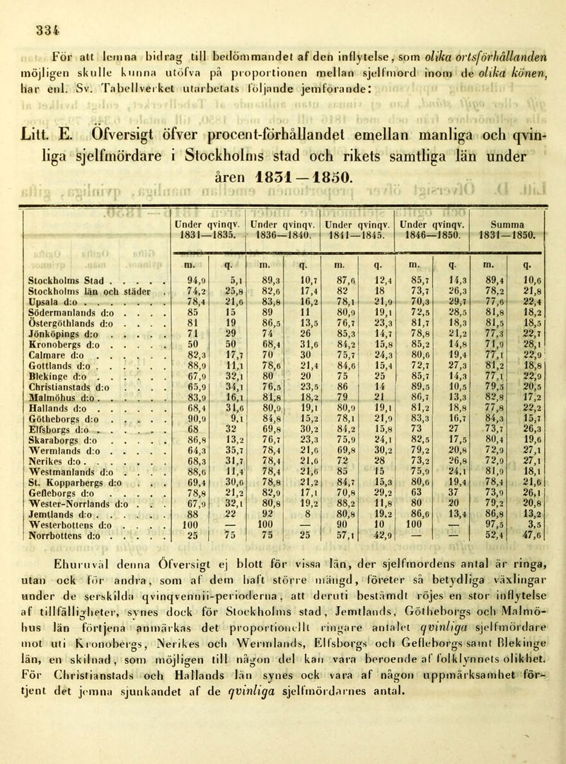 För att Icmna bidrag till beriömmandet af den inflytelse, som olika orts förhållanden möjligen skulle kunna utöfva på proportionen mellan sjelfmord inom de olika könen, har enl. Sv. Tabellverket utarbetats följande jemförandel Litt. E. Ofversigt öfver procent-förhållandet emellan manliga och qvin- liga sjelfmördare i Stockholms stad och rikets samtliga län under åren 1831 — 1850. 1 3 11 MU Under qvinqv. Under qvinqv. Under qvinqv. Under qvinqv. Summa 1831- -1835. 1836- -1840. 1841- -1845. 1846- -1850. 1831- -1850. m. q- m. q- m. q- m. q- m. q- Stockholms Stad 94,o 5,1 89,3 10,7 87,6 12,4 85,7 14,3 89,4 10,6 Stockholms lan och städer 74,2 25,8 82,6 17,4 82 18 73,7 26,3 78,2 21,8 78 4 21 6 83 8 16 2 78 i 21 9 70 3 29,7 77 6 22 4 Södermanlands d:o . . . . 85 15 8o’ 11 80,9 19ji 72,5 28,5 81,8 18^2 Östergöthlands d:o .... 81 19 86,5 13,5 76,7 23,3 81,7 18,3 81,5 18,5 Jönköpings d:o 71 29 74 26 85,3 14,7 78,8 21,2 77,3 22,7 Kronobergs d:o 50 50 68,4 31,6 84,2 15,8 85,2 14,8 71,9 28,. Calmare d:o 82,3 17,7 70 30 75,7 24,3 80,6 19,4 77,t 22,9 Gottlands d:o 88,9 ll,t 78,6 21,4 84,6 15,4 72,7 27,3 81,2 18,8 Blekinge d:o 67,9 32,1 80 20 75 25 85,7 14,3 77,i 22,9 Christianstads d:o .... 65,9 34,1 76,5 23,5 86 14 89,5 10,5 79,5 20,5 Malmöhus d:o 83,9 16,1 81,8 18,2 79 21 86,7 13,3 82,8 17,2 Hallands d:o 68,4 31,6 80,9 19,1 80,9 19,1 81,2 18,8 77,8 22,2 Götheborgs d:o 90,9 9,1 84,8 15,2 78,1 21,9 83,3 16,7 84,3 15,7 Elfsborgs d:o 68 32 69,8 30,2 84,2 15,8 73 27 73,7 26,3 Skaraborgs d:o 86,8 13,2 76,7 23,3 75,9 24,1 82,5 17,5 80,4 19,6 Wermlands d:o 64,3 35,7 78,4 21,0 69,8 30,2 79,2 20,8 72,9 27,1 Nerikes d:o 68,3 31,7 78,4 21,0 72 28 73,2 26,8 72,9 27,1 Westmanlands d:o . . . . 88,o 11,4 78,4 21,6 85 15 75,9 24,1 81,9 18,1 St. Kopparbergs d:o ... 69,4 30,0 78,8 21,2 84,7 15,3 80,o 19,4 78,4 21,6 Gefleborgs d:o 78,8 21,2 82,9 17,1 70,8 29,2 63 37 73,9 26,1 Wester-Norrlands d:o . . . 67,9 32,1 80,8 19,2 88,2 11,8 80 20 79,2 20,8 Jemtlands d:o 88 22 92 8 80,8 19.2 86,o 13,4 86,8 13,2 Westerbottens d:o . . . . 100 — 100 — 90 10 100 — 97,5 3,5 Norrbottens d:o 25 75 75 25 57,1 42,9 — — 52,4 47,6 Ehuruvål denna Öfversigt ej blott för vissa län, der sjelfmordens antal är ringa, utan ock för andra, som af dem balt större mängd, företer så betydliga växlingar under de serskilda qvinqvennii-perioderna, att deruti bestämdt röjes en stor inflytelse af tillfälligheter, svnes dock för Stockholms stad, Jemtlands, Götheborgs och Malmö- hus län förtjena anmärkas det proportionellt ringare antalet cjvinhga sjelfmördare mot uti Kronobergs, Nerikes och Wermlands, Elfsborgs och Gefleborgs samt Blekinge län, en skilnad, som möjligen till någon del kan vara beroende af folklynnets olikhet. För Christianstads och Hallands län synes ock vara af någon uppmärksamhet för- tjent det jemna sjunkandet af de qvinliga sjelfmöidarnes antal.