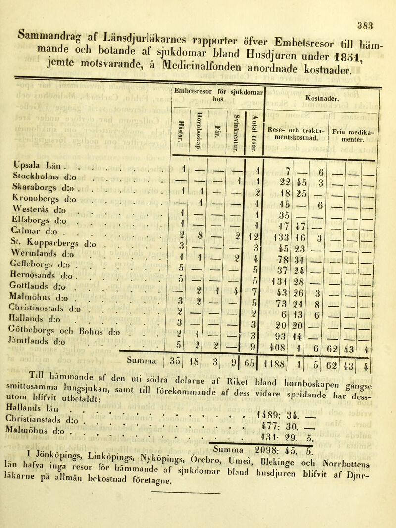 Sammandrag af Länsdjurläkarnes rapporter öfver Embetsresor till häm ande och botande af sjukdomar bland Husdjuren under 1831 lemte motsvarande å _ , , , . UP sala Län . Stockholms d.*o Skaraborgs d:o . Kronobergs d:o Westerås d:o Elfsborgs d:o Calinar d.o . St. Kopparbergs d:o Wermlands d:o Gefleborgs d:o Hernösands d:o . Gottlands dro Malmöhus d:o Christianstads d:o Hallands d:o Götheborgs och Bohus d:o Jämtlands d.o Embetsresor för sjukdoma hos ’ Kostnader. B O to ► 3 ew 3 cr 3 srr ST Rese- och trakta- 1 Fria medika- cd fi» •■t CD mentskostnad. menter. •ö c y O 1 / 7 6 ■ ■ — — 1 1 22 45 3 1 1 — — 2 18 25 - — 1 — — 15 — 6 1 — — — 35 — — 1 — — 17 47 2 8 2 12 133 16 3 3 — 3 45 23 1 1 — 2 4 78 31 5 — — — 5 37 24 • • 5 —‘ — 5 131 28 — 2 i 4 7 43 26 3 3 2 — — 5 73 21 8 — 2 — — — 2 6 13 6 - — — 3 20 20 2 j 1 — — 3 93 14 - 1 51 2| 2 9 4081 11 6 62 43 4 ima j 35 J 18| 3| 9 65 1188 l| «l 62 J 43 J 4( smittosamma lunmäukan “ „ “ T !'ket hornboskapen gängse utom blifvi, u.bemld, ’ förekommande af dess vidare spridande bar dess- Hallands län . . , Christianstads d:o . . . ‘ ^ ~~ Malmöhus dro 4/7: 30. — 4 31: 29. 5. i t-. , .. • ... Summa 2098: 45. 5 län hafva ingamfLr't07,äLa^d?Pf,gS’ fr’’''0’ “*> NorrboUens läkarne pä allmän beUsiéad Z.agne  d°mr ”Sdjre af