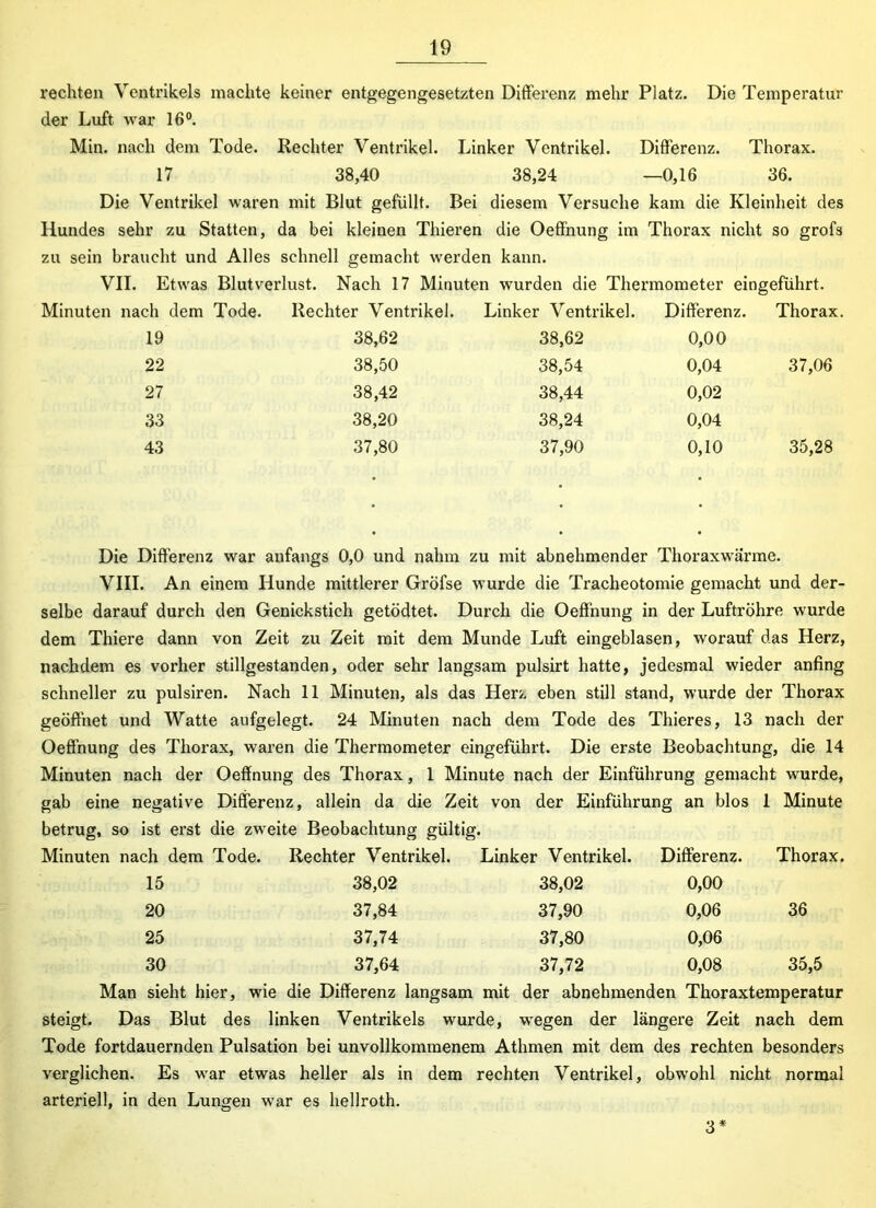 rechten Ventrikels machte keiner entgegengesetzten Differenz mehr Platz. Die Temperatur der Luft war 16°. Min. nach dem Tode. Rechter Ventrikel. Linker Ventrikel. Differenz. Thorax. 17 38,40 38,24 —0,16 36. Die Ventrikel waren mit Blut gefüllt. Bei diesem Versuche kam die Kleinheit des Hundes sehr zu Statten, da bei kleinen Thieren die Oeffnung im Thorax nicht so grofs zu sein braucht und Alles schnell gemacht werden kann. VII. Etwas Blutverlust. Nach 17 Minuten wurden die Thermometer eingeführt. Minuten nach dem Tode. Rechter Ventrikel. Linker Ventrikel. Differenz. Thorax. 19 38,62 38,62 0,00 22 38,50 38,54 0,04 37,06 27 38,42 38,44 0,02 33 38,20 38,24 0,04 43 37,80 37,90 0,10 35,28 Die Differenz war anfangs 0,0 und nahm zu mit abnehmender Thoraxwärme. VIII. An einem Hunde mittlerer GrÖfse wurde die Tracheotomie gemacht und der- selbe darauf durch den Genickstich getödtet. Durch die Oeffnung in der Luftröhre wurde dem Thiere dann von Zeit zu Zeit mit dem Munde Luft eingeblasen, worauf das Herz, nachdem es vorher stillgestanden, oder sehr langsam pulsirt hatte, jedesmal wieder anfing schneller zu pulsiren. Nach 11 Minuten, als das Herz eben still stand, wurde der Thorax geöffnet und Watte aufgelegt. 24 Minuten nach dem Tode des Thieres, 13 nach der Oeffnung des Thorax, waren die Thermometer eingeführt. Die erste Beobachtung, die 14 Minuten nach der Oeffnung des Thorax, 1 Minute nach der Einführung gemacht wurde, gab eine negative Differenz, allein da die Zeit von der Einführung an blos 1 Minute betrug, so ist erst die zweite Beobachtung gültig. Minuten nach dem Tode. Rechter Ventrikel. Linker Ventrikel. Differenz. Thorax. 15 38,02 38,02 0,00 20 37,84 37,90 0,06 36 25 37,74 37,80 0,06 30 37,64 37,72 0,08 35,5 Man sieht hier, wie die Differenz langsam mit der abnehmenden Thoraxtemperatur steigt. Das Blut des linken Ventrikels wurde, wegen der längere Zeit nach dem Tode fortdauernden Pulsation bei unvollkommenem Athmen mit dem des rechten besonders verglichen. Es war etwas heller als in dem rechten Ventrikel, obwohl nicht normal arteriell, in den Lungen war es hellroth. 3