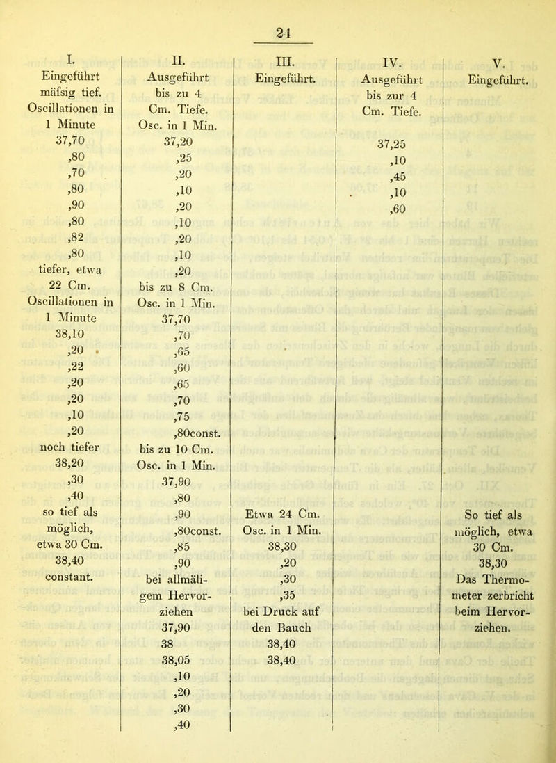 I. II. III. Eingeführt Ausgeführt Eingeführt. mäfsig tief. bis zu 4 Oscillationen in Cm. Tiefe. 1 Minute Ose. in 1 Min. 37,70 37,20 ,80 ,25 ,70 ,20 ,80 ,10 ,90 ,20 ,80 ,10 ,82 ,20 ,80 ,10 tiefer, etwa ,20 22 Cm. bis zu 8 Cm. Oscillationen in Osc. in 1 Min. 1 Minute 37,70 38,10 ,70 ,20 . ,65 • ,22 ,60 ,20 ,65 ,20 ,70 ,10 ,75 ,20 ,80const. noch tiefer bis zu 10 Cm. 38,20 Osc. in 1 Min. ,30 37,90 ,40 ,80 so tief als ,90 Etwa 24 Cm. möglich, ,80const. Osc. in 1 Min. etwa 30 Cm. ,85 38,30 38,40 ,90 ,20 constant. bei allmäli- ,30 gem Hervor- ,35 ziehen bei Druck auf 37,90 den Bauch 38 38,40 38,05 38,40 ,10 ,20 ,30 ,40 IV. Ausgeführt bis zur 4 Cm. Tiefe. 37,25 ,10 ,45 ,10 ,60 V. Eingeführt. So tief als möglich, etwa 30 Cm. 38,30 Das Thermo- meter zerbricht beim Hervor- ziehen.