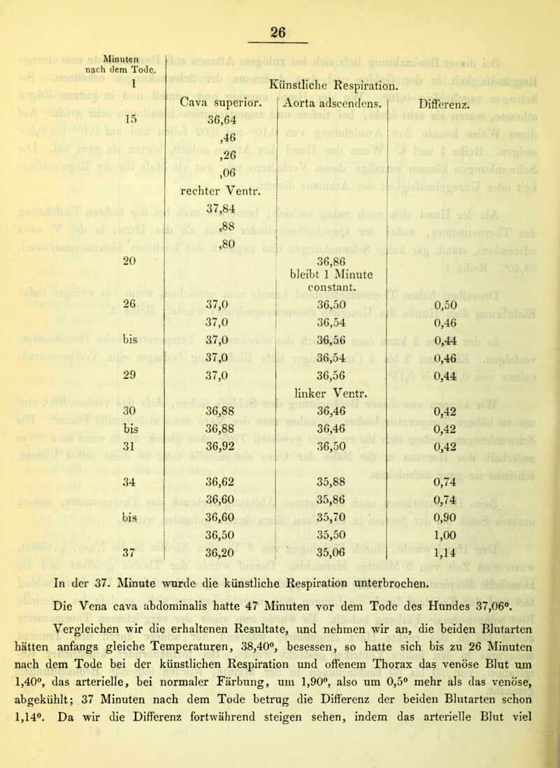 Minuten nach dem Tode. 1 15 20 26 bis 29 30 bis 31 Künstliche Respiration. Aorta adscendens. ,26 | ,06 rechter Ventr. Cava superior. 36,64 ,46 37,84 ,88 ,80 36,86 bleibt 1 Minute constant. 37,0 37,0 37,0 37,0 37,0 36,50 36,54 36,56 36,54 36,56 36,88 36,88 36,92 linker Ventr. 36,46 36,46 36,50 Differenz. 0,50 0,46 0,44 0,46 0,44 0,42 0,42 0,42 34 bis 37 36,62 36,60 36,60 36,50 36,20 35,88 35,86 35,70 35,50 35,06 0,74 0,74 0,90 1,00 1,14 In der 37. Minute wurde die künstliche Respiration unterbrochen. Die Vena cava abdominalis hatte 47 Minuten vor dem Tode des Hundes 37,06°. Vergleichen wir die erhaltenen Resultate, und nehmen wir an, die beiden Blutarten hätten anfangs gleiche Temperaturen, 38,40°, besessen, so hatte sich bis zu 26 Minuten nach dem Tode bei der künstlichen Respiration und offenem Thorax das venöse Blut um 1,40°, das arterielle, bei normaler Färbung, um 1,90°, also um 0,5° mehr als das venöse, abgekühlt; 37 Minuten nach dem Tode betrug die Differenz der beiden Blutarten schon 1,14°. Da wir die Differenz fortwährend steigen sehen, indem das arterielle Blut viel