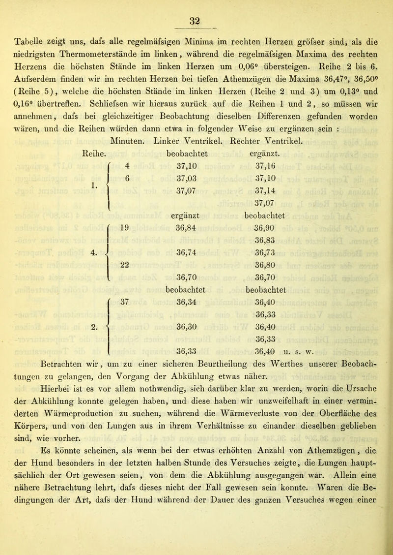 Tabelle zeigt uns, dafs alle regelmäfsigen Minima im rechten Herzen gröfser sind, als die niedrigsten Thermometerstände im linken, während die regelmäfsigen Maxima des rechten Herzens die höchsten Stände im linken Herzen um 0,06° übersteigen. Reihe 2 bis 6. Aufserdem finden wir im rechten Herzen bei tiefen Athemzügen die Maxima 36,47°, 36,50° (Reihe 5), welche die höchsten Stände im linken Herzen (Reihe 2 und 3) um 0,13° und 0,16° übertreflen. Schliefsen wir hieraus zurück auf die Reihen 1 und 2, so müssen wir annehmen, dafs bei gleichzeitiger Beobachtung dieselben Differenzen gefunden worden wären, und die Reihen würden dann etwa in folgender Weise zu ergänzen sein : Minuten. Linker Ventrikel. Rechter Ventrikel. Reihe. beobachtet ergänzt. ' 4 37,10 37,16 6 37,03 37,10 1. < 37,07 37,14 37,07 ergänzt beobachtet 19 36,84 36,90 36,83 4. < 36,74 36,73 22 36,80 36,70 36,70 beobachtet beobachtet ' 37 36,34 36,40 36,33 2. < 36,30 36,40 36,33 36,33 36,40 u. s. w. Betrachten wir, um zu einer sicheren Beurtheilung des Werthes unserer Beobach- tungen zu gelangen, den Vorgang der Abkühlung etwas näher. Hierbei ist es vor allem nothwendig, sich darüber klar zu werden, worin die Ursache der Abkühlung konnte gelegen haben, und diese haben wir unzweifelhaft in einer vermin- derten Wärmeproduction zu suchen, während die Wärmeverluste von der Oberfläche des Körpers, und von den Lungen aus in ihrem Verhältnisse zu einander dieselben geblieben sind, wie vorher. Es könnte scheinen, als wenn bei der etwas erhöhten Anzahl von Athemzügen, die der Hund besonders in der letzten halben Stunde des Versuches zeigte, die Lungen haupt- sächlich der Ort gewesen seien, von dem die Abkühlung ausgegangen war. Allein eine nähere Betrachtung lehrt, dafs dieses nicht der Fall gewesen sein konnte. Waren die Be- dingungen der Art, dafs der Hund während der Dauer des ganzen Versuches wregen einer