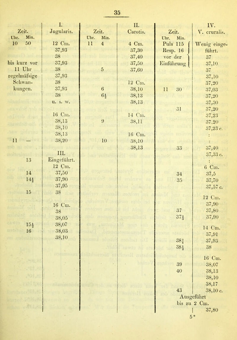 Zeit. Uhr. Mia. 10 50 bis kurz vor 11 Uhr regelmäfsige Schwan- kungen. I. Jugularis. 12 Cm. 37,93 38 37,93 38 37,93 38 37,93 38 u. s. w. Zeit. Uhr. Min. 11 4 5 II. Carotis. 4 Cm. 37,30 37,40 37,50 37,60 12 Cm. 6 38,10 6] 38,13 38,13 11 - 13 14 14] 15 15* 16 16 Cm. 38,13 38,10 38,13 38,20 III. Eingeführt 12 Cm. 37,50 37,90 37,95 38 16 Cm. 38 38,05 38,07 38,03 38,10 9 14 Cm. 38,11 10 16 Cm. 38,10 38,13 Zeit. Uhr. Min. Puls 115 Resp. 16 vor der Einführung 11 30 31 33 34 35 37 37] 38] 38i 39 40 43 IV. V. cruralis. Wenig eilige' führt. 37 37,10 37 37,10 37,20 37,03 37,20 37,30 37.20 37,23 37.20 37,23 c. 37,40 37,33 c. 6 Cm. 37,5 37,70 37,57 c. 12 Cm. 37,90 37,80 37.90 14 Cm. 37.91 37,93 38 16 Cm. 38,07 38,13 38,10 38,17 38,10 c. Ausgeführt bis zu 2 Cm. | 37,80 5*