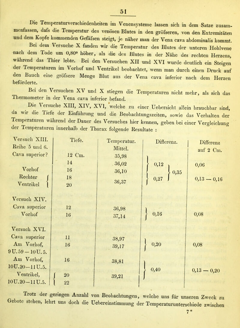 Die Temperaturverschiedenheiten im Venensysteme lassen sich in dem Satze zusam- menfassen, dafs die Temperatur des venösen Blutes in den gröfseren, von den Extremitäten und dem Kopfe kommenden Gefäfsen steigt, je näher man der Vena cava abdominalis kommt. Bei dem Versuche X fanden wir die Temperatur des Blutes der unteren Hohlvene nach dem Tode um 0,80<> höher, als die des Blutes in der Nähe des rechten Herzens, während das Thier lebte. Bei den Versuchen XII und XVI wurde deutlich ein Steigen der Temperaturen im Vorhof und Ventrikel beobachtet, wenn man durch einen Druck auf den Bauch eine gröfsere Menge Blut aus der Vena cava inferior nach dem Herzen beförderte. Bei den Versuchen XV und X stiegen die Temperaturen nicht mehr, als sich das Thermometer in der Vena cava inferior befand. Die V ersuche XIII, XIV, XVI, welche zu einer Uebersicht allein brauchbar sind, da wir die Tiefe der Einführung und die Beobachtungszeiten, sowie das Verhalten der Temperaturen während der Dauer des Versuches hier kennen, geben bei einer Vergleichung der Temperaturen innerhalb der Thorax folgende Resultate : Versuch XIII. Reihe 5 und 6. Tiefe. Temperatur. Mittel. Differenz. Cava superior? 12 Cm. 35,98 ] 14 36,02 | 0,12 , V orhof 16 36,10 1 0,35 Rechter [ 18 36,37 } 0,27 1 Ventrikel ( 20 Versuch XIV. Cava superior 12 36,98 1 Vorhof 16 37,14 | 0,16 Versuch XVI. Cava superior 11 38,97 Am Vorhof, 16 39,17 [ 0,20 9U.59-10U.5. J 1 Am Vorhof, 10U.20—11U.5. 16 38,81 | 0,40 Ventrikel, [ 20 39,21 l 10U.20 —11U.5. 1 22 Differenz auf 2 Cm. 0,06 0,13 — 0,16 0,08 0,08 0,13 — 0,20 Trotz der geringen Anzahl von Beobachtungen, welche uns für unseren Zweck zu Gebote stehen, lehrt uns doch die Uebereinstimmung der Temperaturunterschiede zwischen 7*