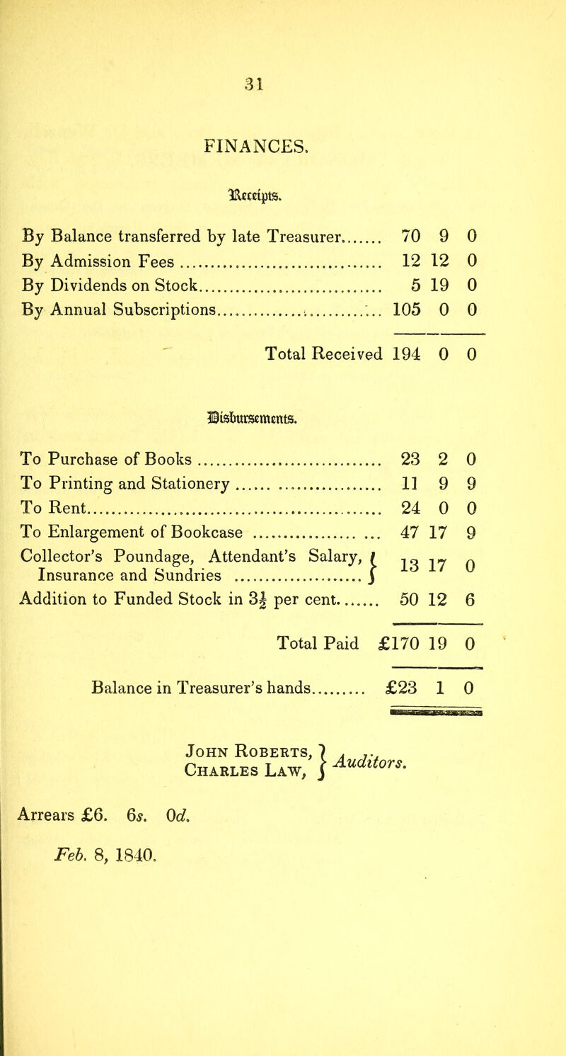 FINANCES* Receipts. By Balance transferred by late Treasurer 70 9 0 By Admission Fees 12 12 0 By Dividends on Stock 5 19 0 By Annual Subscriptions 105 0 0 Total Received 194 0 0 IBistmrsemems. To Purchase of Books 23 2 0 To Printing and Stationery 11 9 9 To Rent 24 0 0 To Enlargement of Bookcase ... 47 17 9 Collector’s Poundage, Attendant’s Salary, 1 13 17 0 Insurance and Sundries j Addition to Funded Stock in 3| per cent 50 12 6 Total Paid £170 19 0 Balance in Treasurer’s hands £23 1 0 John Roberts, 1 A 7.y Charles Law, \ Editors. Arrears £6. 6.?. 0d, Feb, 8, 1840.