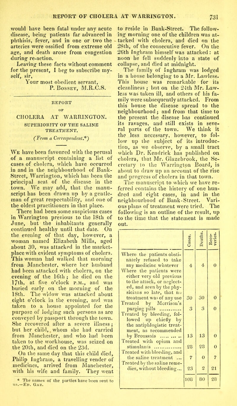 would have been fatal under any acute disease, being- patients far advanced in phthisis, fever, and in one or two the arteries were ossified from extreme old age, and death arose from congestion during re-action. Leaving these facts without comment for the present, I beg to subscribe my- self, sir, Your most obedient servant, P. Bossey, M.R.C.S. REPORT OP CHOLERA AT WARRINGTON. SUPERIORITY OF THE SALINE TREATMENT. (From a Correspondent.*) We have been favoured with the perusal of a manuscript containing a list of cases of cholera, which have occurred in and in the neighbourhood of Bank- Street, Warrington, which has been the principal seat of the disease in the town. We inav add, that the manu- script has been drawn up by a gentle- man of great respectability, and one of the oldest practitioners in that place. There had been some suspicious cases in Warrington previous to the 18th of June, but the inhabitants generally continued healthy until that date. On the evening of that day, however, a woman named Elizabeth Mills, aged about 30, was attacked in the market- place with evident symptoms of cholera. This woman had walked that morning from Manchester, where her husband had been attacked with cholera, on the evening of the 16th ; he died on the 17th, at five o’clock p.m., and was buried early on the morning of the 18th. The widow was attacked about eight o’clock in the evening, and was taken to a house appointed for the purpose of lodging such persons as are conveyed by passport through the town. She recovered after a severe illness; but her child, whom she had carried from Manchester, and who had been taken to the workhouse, was seized on the 20th, and died on the 23d. On the same day that this child died, Philip Inghram, a travelling vender of medicines, arrived from Manchester, with his wife and family. They went * The names of the parties have been sent to us.—Ed. Gaz. to reside in Bank-Street. The follow- ing morning one of the children was at- tacked with cholera, and died on the 28th, of the consecutive fever. On the 26th fnghram himself was attacked: at noon he fell suddenly into a state of collapse, and died at midnight. The family of Inghram was lodged in a house belonging to a Mr. Lawless. This house was remarkable for its cleanliness; but on the 24th Mr. Law- less was taken ill, and others of his fa- mily were subsequently attacked. From this bouse the disease spread to the neighbourhood; and from that time to the present the disease has continued its ravages, and still exists in seve- ral parts of the town. We think it the less necessary, however, to fol- low up the subject of its introduc- tion, as we observe, by a small tract which Dr. Kendrick has published on cholera, that Mr. Glazebrook, the Se- cretary to the Warrington Board, is about to draw up an account of the rise and progress of cholera in that town. The manuscript to which we have re- ferred contains the history of one hun- dred and eight cases, in and in the neighbourhood of Bank-Street. Vari- ous plans of treatment were tried. The following is an outline of the result, up to the time that the statement is made out. 1 Deaths. i Reco- | veries. Where the patients obsti- nately refused to take any medicine whatever 4 4 0 Where the patients were either very old previous to the attack, or neglect- ed, and seen by the phy- sicians so late, that no treatment was of any use 30 30 0 Treated by Morrison’s purging pills 3 3 0 Treated by bleeding, fol- lowed up chiefly by the antiphlogistic treat- ment, as recommended by Broussais 13 13 0 Treated with opium and stimulants 28 28 0 Treated with bleeding, and the saline treatment ... 7 0 7 Treated by the saline reme- dies, without bleeding... 23 2 21 108 80 28