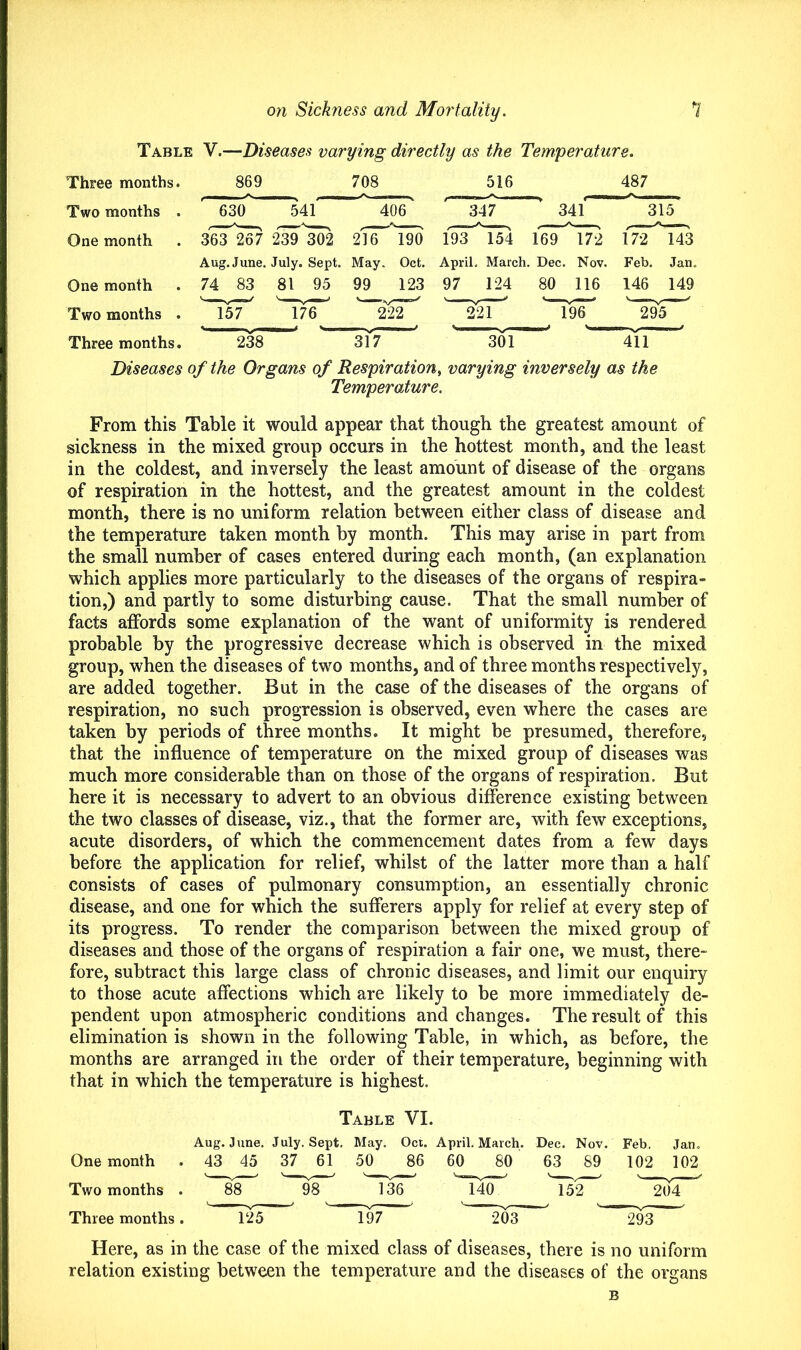 Table V.—Diseases varying directly as the Temperature. Three months. 869 708 516 487 Two months . 630 541 406' 347 341 315 One month 363^^ 2^39 3^ 2Te^ 190 169Tt2 U2'^3 Aug. June. July. Sept. May. Oct. April. March. Dec. Nov. Feb. Jan. One month 74 83 81 95 99 123 97 124 80 116 146 149 Two months . 22 r ”295^ Three months. 238 317 301 411 Diseases of the Organs of Respiration, varying inversely as the Temperature. From this Table it would appear that though the greatest amount of sickness in the mixed group occurs in the hottest month, and the least in the coldest, and inversely the least amount of disease of the organs of respiration in the hottest, and the greatest amount in the coldest month, there is no uniform relation between either class of disease and the temperature taken month by month. This may arise in part from the small number of cases entered during each month, (an explanation which applies more particularly to the diseases of the organs of respira- tion,) and partly to some disturbing cause. That the small number of facts affords some explanation of the want of uniformity is rendered probable by the progressive decrease which is observed in the mixed group, when the diseases of two months, and of three months respectively, are added together. But in the case of the diseases of the organs of respiration, no such progression is observed, even where the cases are taken by periods of three months. It might be presumed, therefore, that the influence of temperature on the mixed group of diseases was much more considerable than on those of the organs of respiration. But here it is necessary to advert to an obvious difference existing between the two classes of disease, viz., that the former are, with few exceptions, acute disorders, of which the commencement dates from a few days before the application for relief, whilst of the latter more than a half consists of cases of pulmonary consumption, an essentially chronic disease, and one for which the sufferers apply for relief at every step of its progress. To render the comparison between the mixed group of diseases and those of the organs of respiration a fair one, we must, there- fore, subtract this large class of chronic diseases, and limit our enquiry to those acute affections which are likely to be more immediately de- pendent upon atmospheric conditions and changes. The result of this elimination is shown in the following Table, in which, as before, the months are arranged in the order of their temperature, beginning with that in which the temperature is highest. Table VI. One month Two months . Three months . Aug. June, July. Sept. 43 45 37 61 May. 50 Oct. April. March. 86 60 80 Dec. Nov. Feb. 63 89 102 Jan. 102 88 98 136 140 152 204 125 197 203 293 Here, as in the case of the mixed class of diseases, there is no uniform relation existing between the temperature and the diseases of the organs