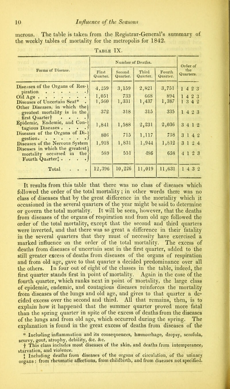 merous. The table is taken from the Registrar-General’s summary of the weekly tables of mortality for the metropolis for 1842. Table IX. Number of Deaths. Order of Forms of Disease. First Quarter. Second Quarter. Third Quarter. Fourth Quarter. the Quarters. Diseases of the Organs of Res-1 piration j Old Age ....... 4,259 3,159 2,821 3,751 14 2 3 1,051 733 668 894 14 2 3 Diseases of Uncertain Seat* . 1,560 1,331 1,437 1,387 13 4 2 Other Diseases, in which thel greatest mortality is in the ) 372 318 315 335 14 2 3 first Quarter! . . • • j Epidemic, Endemic, and Con-1 1,841 1,588 2,231 2,036 3 4 12 tagious Diseases . . . . j Diseases of the Organs of Di-1 gestion j Diseases of the Nervous System Diseases in which the greatest 1 806 715 1,117 758 3 14 2 1,918 1,831 1,944 1,812 3 12 4 mortality occurred in the > 589 551 486 658 4 12 3 Fourth Quarter! . . . . j Total 12,396 10,226 11,019 11,631 14 3 2 It results from this table that there was no class of diseases which followed the order of the total mortality ; in other words there was no class of diseases that by the great difference in the mortality which it occasioned in the several quarters of the year might be said to determine or govern the total mortality. It will be seen, however, that the deaths from diseases of the organs of respiration and from old age followed the order of the total mortality, except that the second and third quarters were inverted, and that there was so great a difference in their fatality in the several quarters that they must of necessity have exercised a marked influence on the order of the total mortality. The excess of deaths from diseases of uncertain seat in the first quarter, added to the still greater excess of deaths from diseases of the organs of respiration and from old age, gave to that quarter a decided predominance over all the others. In four out of eight of the classes in the table, indeed, the first quarter stands first in point of mortality. Again in the case of the fourth quarter, which ranks next in point of mortality, the large class of epidemic, endemic, and contagious diseases reinforces the mortality from diseases of the lungs and old age, and gives to that quarter a de- cided excess over the second and third. All that remains, then, is to explain how it happened that the summer quarter proved more fatal than the spring quarter in spite of the excess of deaths from the diseases of the lungs and from old age, which occurred during the spring. The explanation is found in the great excess of deaths from diseases of the Including inflammation and its consequences, haemorrhage, dropsy, scrofula, scurvy, gout, atrophy, debility, &c. &c. f This class includes most diseases of the skin, and deaths from intemperance, starvation, and violence. 1 Including deaths from diseases of the organs of circulation, of the urinary organs ; from rheumatic affections, from childbirth, and from diseases not specified.