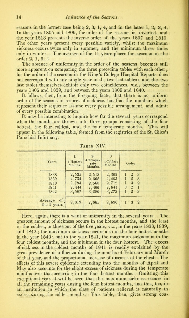 seasons in the former case being 2, 3, 1, 4, and in the latter 1,2, 3, 4. In the years 1805 and 1809, the order of the seasons is inverted, and the year 1813 presents the inverse order of the years 1807 and 1810. The other years present every possible variety, whilst the maximum sickness occurs twice only in summer, and the minimum three times only in winter. The average of the 11 years places the seasons in the order 2, 1, 3, 4. The absence of uniformity in the order of the seasons becomes still more apparent on comparing the three preceding tables with each other; for the order of the seasons in the King’s College Hospital Reports does not correspond with any single year in the two last tables; and the two last tables themselves exhibit only two coincidences, viz., between the years 1805 and 1839, and between the years 1809 and 1840. It follows, then, from the foregoing facts, that there is no uniform order of the seasons in respect of sickness, but that the numbers which represent their sequence assume every possible arrangement, and admit of every possible combination. It may be interesting to inquire how far the several years correspond when the months are thrown into three groups consisting of the four hottest, the four coldest, and the four temperate months. This will appear in the following table, formed from the registries of the St. Giles’s Parochial Infirmary. Table XIV, Years. 1 4 Hottest Mouths. 2 4 Tempe- rate Months. 3 4 Coldest Months. Order. 1838 2,535 2,513 2,362 1 2 3 1839 2,734 2,508 2,463 1 2 3 1840 2,794 2,560 2,712 1 3 2 1841 2,444 2,466 2,641 3 2 1 1842 3,587 3,280 3,273 1 2 3 Average ofl the 5 years j 2,819 2,665 2,690 1 3 2 Here, again, there is a want of uniformity in the several years. The greatest amount of sickness occurs in the hottest months, and the least in the coldest, in three out of the five years, viz., in the years 1838,1839, and 1842; the maximum sickness occurs also in the four hottest months in the year 1840; but in the year 1841, the maximum sickness is in the four coldest months, and the minimum in the four hottest. The excess of sickness in the coldest months of 1841 is readily explained by the great prevalence of influenza during the months of February and March of that year, and the proportional increase of diseases of the chest. The effects of this severe epidemic extending into the months of April and May also accounts for the slight excess of sickness during the temperate months over that occurring in the four hottest months. Omitting this exceptional year, it will be seen that the maximum sickness occurs in all the remaining years during the four hottest months, and this, too, in an institution in which the class of patients relieved is naturally in excess during the colder months. This table, then, gives strong con-