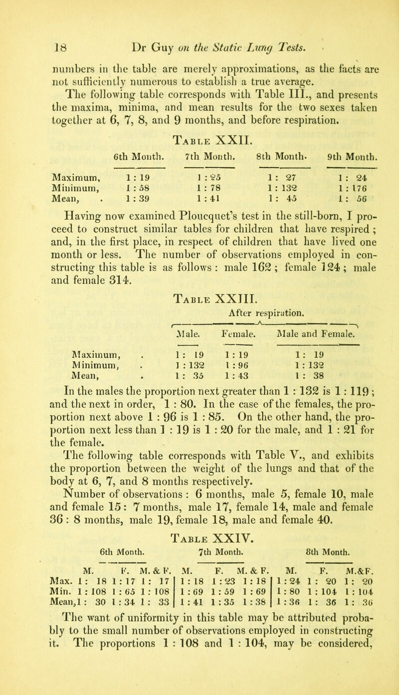 numbers in the table are merely approximations, as the facts are not sufficiently numerous to establish a true average. The following table corresponds with Table III., and presents the maxima, minima, and mean results for the two sexes taken together at 6, 7, 8, and 9 months, and before respiration. Table XXII. Maximum, Minimum, Mean, 6th Month. 1 : 19 1 : 58 1 : 39 7th Monti). 1 : 25 1 : 78 1 : 41 8th Month. 1 : 27 1 : 132 1 : 45 9th Month. 1 : 24 1 : 176 1: 56 Having now examined Ploucquet’s test in the still-born, I pro- ceed to construct similar tables for children that have respired ; and, in the first place, in respect of children that have lived one month or less. The number of observations employed in con- structing this table is as follows : male 162 ; female 124 ; male and female 314. Table XXIII. After respiration. Male. F emale. Male and Female. Maximum, 1 : 19 1 : 19 1 : 19 Minimum, 1 : 132 l : 96 1 : 132 Mean, 1 : 35 1 : 43 1 : 38 In the males the proportion next greater than 1 : 132 is 1:119; and the next in order, 1 : 80. In the case of the females, the pro- portion next above 1 : 96 is 1 : 85. On the other hand, the pro- portion next less than I : 19 is 1 : 20 for the male, and 1 : 21 for the female. The following table corresponds with Table V., and exhibits the proportion between the weight of the lungs and that of the body at 6, 7, and 8 months respectively. Number of observations : 6 months, male 5, female 10, male and female 15: 7 months, male 17, female 14, male and female 36 : 8 months, male 19, female 18, male and female 40. Table XXIV. 6th Month. 7th Month. 8th Month. M. F. M. & F. Max. 1 : 18 1 : 17 1 : 17 Min. 1 : 108 1 : 65 1 : 108 Mean,l : 30 l : 34 1 : 33 M. 1 : 18 1 : 69 1 : 41 F. M. & F. 1 :23 1:18 1 :59 1 : 69 1:35 1:38 M. F. M.&F. 1 : 24 1 : 20 1 : 20 1: 80 1 : 104 I : 104 1:36 1 : 36 1: 36 The want of uniformity in this table may be attributed proba- bly to the small number of observations employed in constructing it. The proportions 1 : 108 and 1 : 104, may be considered,