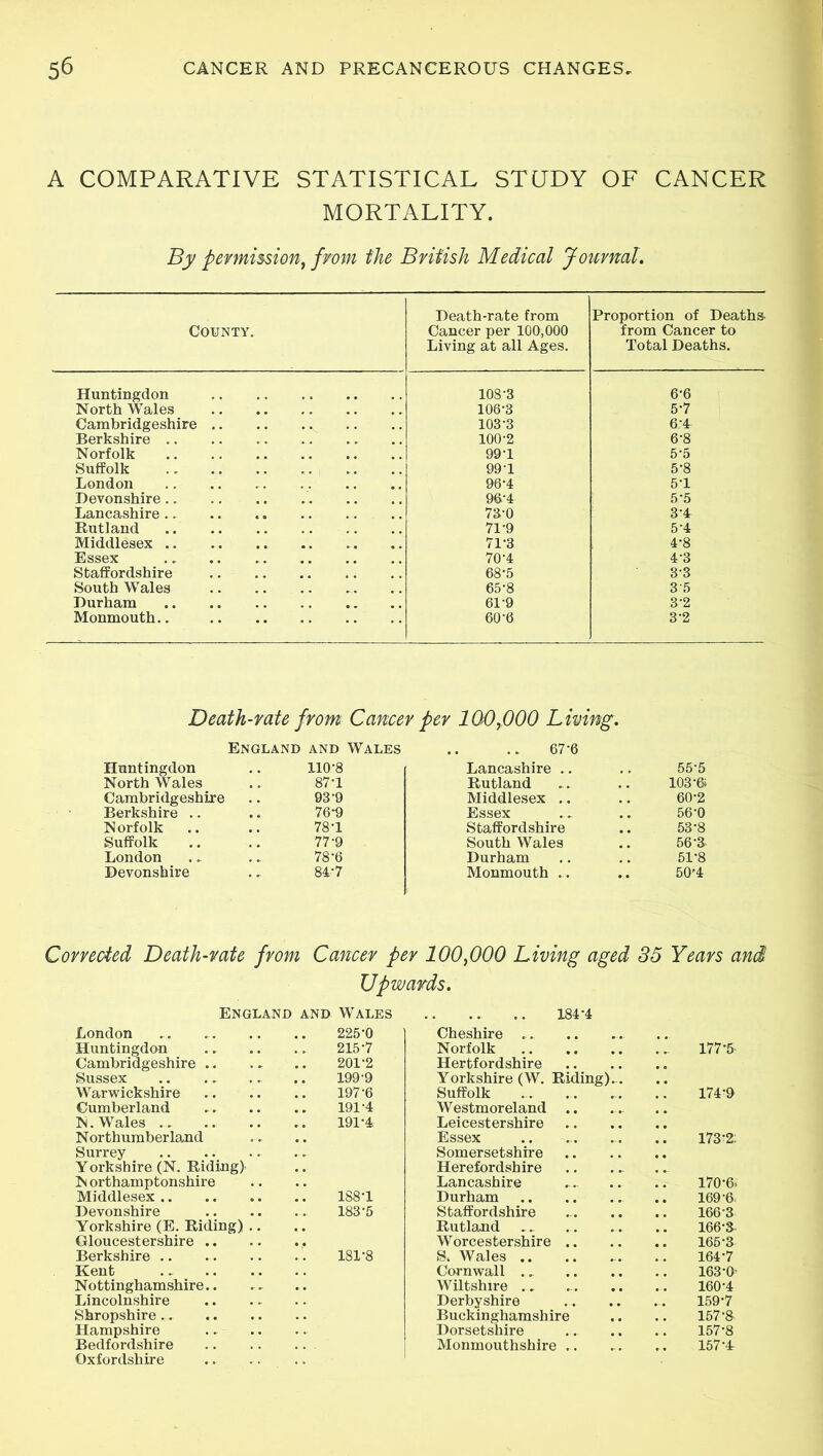 A COMPARATIVE STATISTICAL STCJDY OF CANCER MORTALITY. By permission, from the British Medical Journal. County. Death-rate from Cancer per 100,000 Living at all Ages. Proportion of Deaths- from Cancer to Total Deaths. Huntingdon 108-3 6-6 North Wales 106-3 5-7 Cambridgeshire .. 103-3 6.A Berkshire 100-2 6-8 Norfolk 99-1 5-5 Suffolk 99-1 5-8 London . # 9 96-4 5-1 Devonshire 96-4 5-5 Lancashire 73-0 34 Rutland 71-9 5-4 Middlesex 71-3 4-8 Essex 70-4 4-3 Staffordshire 68-5 3-3 South Wales 65-8 3 5 Durham 61-9 3-2 Monmouth.. 60-6 3-2 Death-rate from Cancer per 100,000 Living. England and Wales .. .. 67-6 Huntingdon 110-8 Lancashire .. 55-5 North Wales 87-1 Rutland 103-6* Cambridgeshire 93-9 Middlesex .. 60-2 Berkshire .. 76*9 Essex 56-0 Norfolk 78-1 Staffordshire 53*8 Suffolk 77-9 South Wales 56-3- London 78*6 Durham 51-8 Devonshire 84-7 Monmouth .. 50'4 Corrected Death-rate from Cancer per 100,000 Living aged 35 Years and Upwards. England and Wales .. .. .. 184-4 London 225-0 Cheshire .. Huntingdon 215-7 Norfolk .. 177-5- Cambridgeshire .. 201-2 Hertfordshire Sussex Yorkshire (W. Riding). . Warwickshire 197-6 Suffolk 174-9 Cumberland Westmoreland N. Wales .... Leicestershire Northumberland Essex 173-2; Surrey . _ Somersetshire Yorkshire (N. Riding) Herefordshire Northamptonshire Lancashire 170-6. Middlesex .. Durham 169-6. Devonshire 183-5 Staffordshire 166-3 Yorkshire (E. Riding) .. Rutland 166-3- Gloucestershire .. Worcestershire 165-3 Berkshire S. Wales .. 164-7 Kent Cornwall ., 163-0* Nottinghamshire.. Wiltshire .. 160-4 Lincolnshire Derbyshire 159-7 Shropshire.. Buckinghamsh ire 157-8- Hampshire Dorsetshire 157-8 Bedfordshire Oxfordshire Monmouthshire 157-4