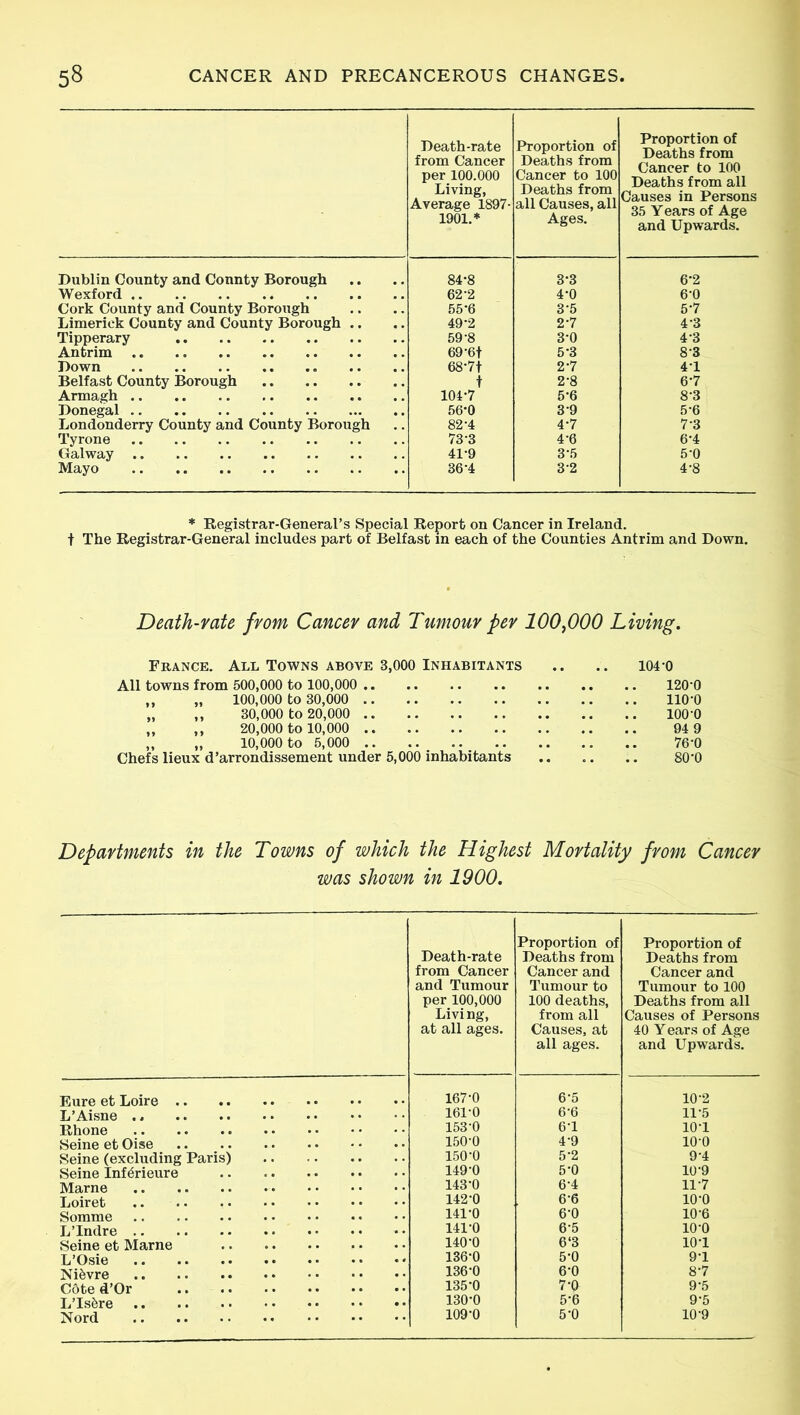 Dublin County and Connty Borough Wexford Cork County and County Borough Limerick County and County Borough .. Tipperary Antrim Down Belfast County Borough Armagh Donegal Londonderry County and County Borough Tyrone Galway Mayo Death-rate from Cancer per 100.000 Living, Average 1897- 1901.* Proportion of Deaths from Cancer to 100 Deaths from all Causes, all Ages. Proportion of Deaths from Cancer to 100 Deaths from all Causes in Persons 35 Y ears of Age and Upwards. 84-8 3-3 6-2 62-2 4-0 6-0 55-6 3-5 5-7 49-2 2-7 4-3 59-8 3-0 4-3 69-6t 5-3 83 68-7t 2-7 4-1 i 2-8 6-7 104-7 5-6 8-3 56-0 3 9 5-6 82-4 4-7 7-3 73-3 4-6 6-4 41-9 3-5 5-0 36-4 3-2 4-8 * Registrar-General’s Special Report on Cancer in Ireland, t The Registrar-General includes part of Belfast in each of the Counties Antrim and Down. Death-rate from Cancer and Tumour per 100,000 Living. France. All Towns above 3,000 Inhabitants .. .. 104-0 All towns from 500,000 to 100,000 120’0 „ „ 100,000 to 30,000 110-0 „ ,, 30,000 to 20,000 100-0 „ ,, 20,000 to 10,000 94 9 „ „ 10,000 to 5,000 76-0 Chefs lieux d’arrondissement under 5,000 inhabitants 800 Departments in the Towns of which the Highest Mortality from Cancer was shown in 1900. Death-rate from Cancer and Tumour per 100,000 Living, at all ages. Proportion of Deaths from Cancer and Tumour to 100 deaths, from all Causes, at all ages. Proportion of Deaths from Cancer and Tumour to 100 Deaths from all Causes of Persons 40 Y ears of Age and Upwards. Eure et Loire .. .. 167-0 6-5 10-2 L’Aisne . * 161-0 6-6 11-5 Rhone 153-0 6-1 10-1 Seine et Oise 150-0 4-9 10-0 Seine (excluding Paris) 150-0 5-2 9-4 Seine Inf6rieure 149-0 5*0 10-9 143-0 6-4 11-7 Loiret .. . • , 142-0 6-6 io-o Somme 141-0 6-0 10-6 L’lndre 141-0 6-5 io-o Seine et Marne 140-0 6‘3 10T L’Osie 136-0 5-0 9-1 136-0 6-0 8-7 Cote d’Or 135'0 7-Q 9-5 L’ls&re 130-0 5-6 9-5 Nord 109-0 5-0 10-9