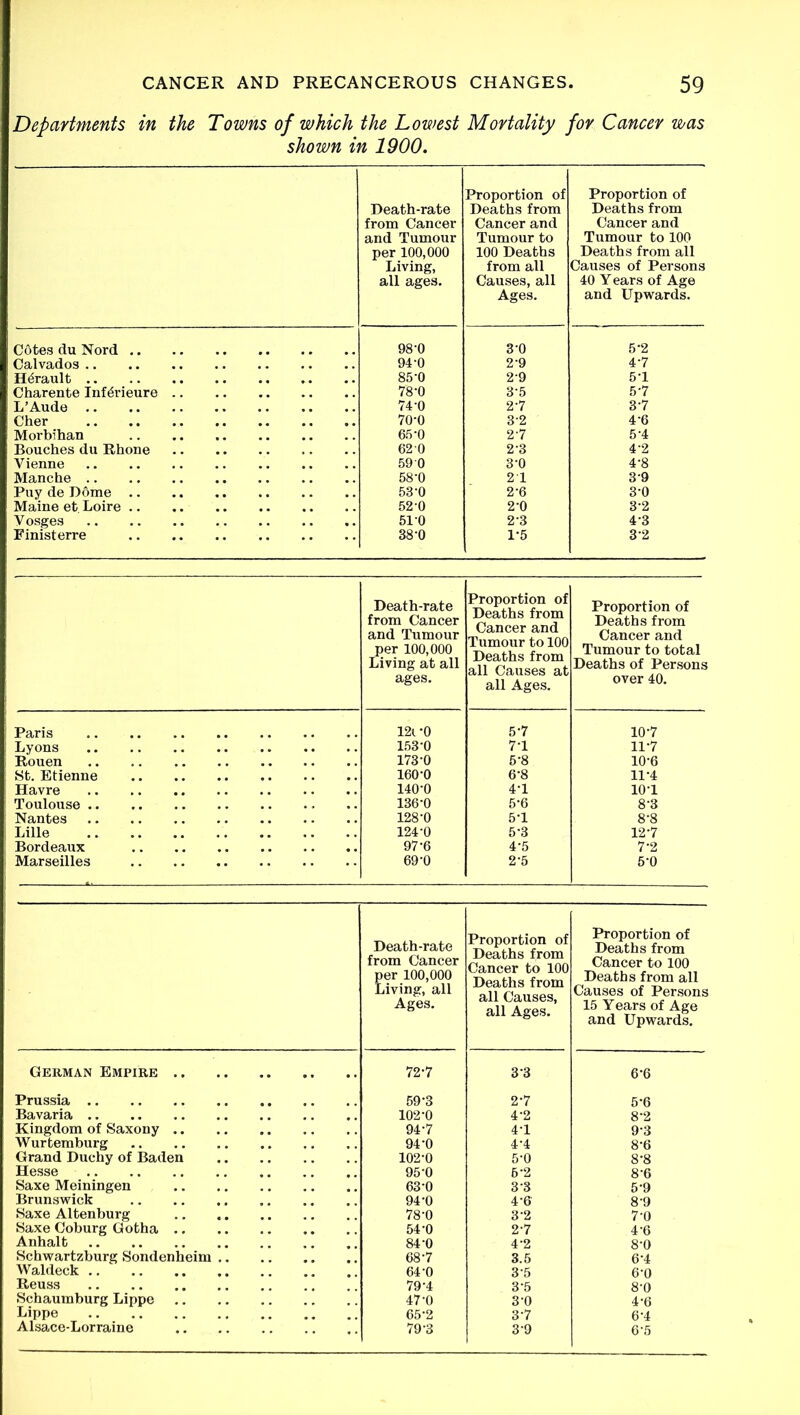 Departments in the Towns of which the Lowest Mortality for Cancer was shown in 1900. Death-rate from Cancer and Tumour per 100,000 Living, all ages. Proportion of Deaths from Cancer and Tumour to 100 Deaths from all Causes, all Ages. Proportion of Deaths from Cancer and Tumour to 100 Deaths from all Causes of Persons 40 Y ears of Age and Upwards. Cotes du Nord 98-0 3-0 5-2 Calvados 94-0 2-9 4-7 H^rault 85-0 2-9 5’1 Charente Infdrieure 78-0 3-5 57 L’Aude 74-0 27 3-7 Cher 70-0 32 4’6 Morbihan 65-0 27 5-4 Bouches du Rhone 62 0 23 4-2 Vienne 590 3-0 4-8 Manche 58-0 2 1 3 9 Puy de Dome 53-0 2-6 3-0 Maine et Loire 52-0 2'0 3’2 Vosges 51-0 23 4 3 Finisterre 38-0 1-5 32 Death-rate from Cancer and Tumour per 100,000 Living at all ages. Proportion of Deaths from Cancer and Tumour to 100 Deaths from all Causes at all Ages. Proportion of Deaths from Cancer and Tumour to total Deaths of Persons over 40. Paris 12i-0 5-7 10-7 Lyons 153-0 71 11-7 Rouen 173-0 5-8 10-6 St. Etienne 160-0 6-8 11-4 Havre 140-0 4-1 io-i Toulouse 136-0 5-6 8-3 Nantes 128-0 5T 8-8 Lille 124-0 5-3 12-7 Bordeaux 97-6 4-5 7-2 Marseilles 69-0 2-5 5-0 Death-rate from Cancer per 100,000 Living, all Ages. Proportion of Deaths from Cancer to 100 Deaths from all Causes, all Ages. Proportion of Deaths from Cancer to 100 Deaths from all Causes of Persons 15 Years of Age and Upwards. German Empire 72-7 3 3 6-6 Prussia 59-3 2-7 5-6 Bavaria 102-0 4-2 8-2 Kingdom of Saxony 94-7 4-1 9-3 Wurtemburg 94-0 4-4 8-6 Grand Duchy of Baden 102-0 5-0 8-8 Hesse 95-0 5-2 8-6 Saxe Meiningen 63-0 3-3 5-9 Brunswick 94-0 4-6 8-9 Saxe Altenburg 78-0 32 7-0 Saxe Coburg Gotha 54-0 2-7 4-6 Anhalt 84-0 4-2 8-0 Schwartzburg Sondenheim 68-7 3.5 6-4 Waldeck 64-0 35 6-0 Reuss 79-4 3-5 8-0 Schaumburg Lippe 47-0 3 0 4-6 Lippe 65-2 37 6-4 Alsace-Lorraine 79-3 3-9 6-5