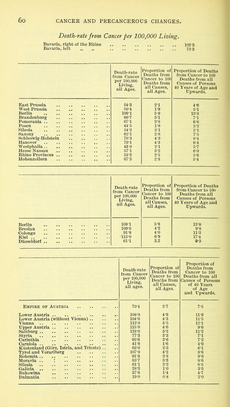 Death-rate from Cancer per 100,000 Living. Bavaria, right of the Rhine 102-3 Bavaria, left ,, „ 73 3 Death-rate from Cancer per 100,000 Living, all Ages. Proportion of Deaths from Cancer to 100 Deaths from all Causes, all Ages. Proportion of Deaths from Cancer to 100 Deaths from all Causes of Persons 40 Y ears of Age and Upwards. East Prussia 64-3 2-1 4-6 West Prussia 50-4 1-9 5-1 Berlin 109-1 5-8 13-8 Brandenburg 66-7 3-1 7-1 Pomerania 67-1 2*8 6 6 Posen 44-5 1-8 5-2 Silesia 54-2 21 5-1 Saxony 62-1 2-8 7-5 Schleswig-Holstein 76-3 4-3 8-4 Hanover 79-1 4-3 6-4 Westphalia 430 2-1 5-7 Hesse Nassau 57-1 3-2 6-0 Rhine Provinces 53-2 2-5 5-6 Hohenzollern 67-3 2-8 5-4 Death-rate from Cancer per 100,000 Living, all Ages. Proportion of Deaths from Cancer to 100 Deaths from all Causes, all Ages. Proportion of Deaths from Cancer to 100 Deaths from all Causes of Persons 40 Y ears of Age and Upwards. Berlin 109-1 5-8 13-8 Breslau 109-0 4-2 9-8 Colonge 91-8 4-0 11-3 Kiel 113-0 6-9 17-4 Dusseldorf 61-1 3.2 9-3 Death-rate from Cancer per 100,000 Living, all ages. Proportion of Deaths from Cancer to 100 Deaths from all Causes, all Ages. Proportion of Deaths from Cancer to 100 Deaths from all Causes of Persons of 40 Years of Age and Upwards. Empire of Austria 70-4 2-7 7-5 Lower Austria 108-0 4-9 11-9 Lower Austria (without Vienna) 104-0 4-3 11-5 Vienna 112-0 6-5 12-1 Upper Austria 115-0 4-6 9-6 Salzburg 133-0 6-2 11-2 Styria 77-3 3-3 7-1 Carinthia 92-6 3-6 7-2 Carniola 41-8 1-6 4-0 Kiistenland (Gorz, Istria, and Trieste) 63-0 2-3 6-1 Tyrol and Vorarlberg 107-0 4-2 8-6 Bohemia 91-8 3-8 9-6 Moravia .. : 83-7 3-3 8-6 Silesia 61-1 2-2 6-5 Galicia 28-3 1-0 35 Bukowina 37-6 1-4 47 Dalmatia 19 0 0-8 2‘0
