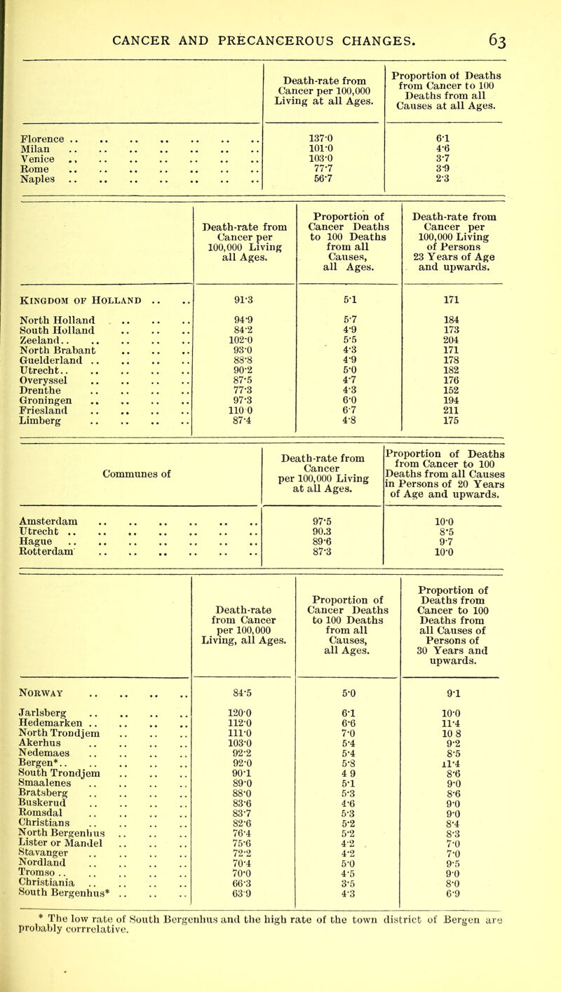 Death-rate from Cancer per 100,000 Living at all Ages. Proportion of Deaths from Cancer to 100 Deaths from all Causes at all Ages. Florence 137-0 6-1 Milan 101-0 4-6 Venice 103-0 3-7 Rome 77-7 3-9 Naples 56-7 2-3 Death-rate from Cancer per 100,000 Living all Ages. Proportion of Cancer Deaths to 100 Deaths from all Causes, all Ages. Death-rate from Cancer per 100,000 Living of Persons 23 Years of Age and upwards. Kingdom of Holland .. 91-3 5-1 171 North Holland 94-9 5-7 184 South Holland 84-2 4-9 173 Zeeland 102-0 5-5 204 North Brabant 93-0 4-3 171 Guelderland 88-8 4-9 178 Utrecht 90-2 5-0 182 Overyssel 87-5 4-7 176 Drenthe 77-3 4-3 152 Groningen 97-3 6-0 194 Friesland 110 0 6-7 211 Limberg 87-4 4-8 175 Communes of Death-rate from Cancer per 100,000 Living at all Ages. Proportion of Deaths from Cancer to 100 Deaths from all Causes in Persons of 20 Years of Age and upwards. Amsterdam 97-5 10-0 Utrecht 90.3 8*5 Hague 89-6 9-7 Rotterdam 87-3 10-0 Death-rate from Cancer per 100,000 Living, all Ages. Proportion of Cancer Deaths to 100 Deaths from all Causes, all Ages. Proportion of Deaths from Cancer to 100 Deaths from all Causes of Persons of 30 Years and upwards. Norway 84-5 5-0 9-1 Jarlsberg 120-0 6-1 10-0 Hedemarken 112-0 6-6 11-4 North Tron d j em m-o 7-0 10 8 Akerhus 103-0 5-4 9-2 Nedemaes 92-2 5-4 8-5 Bergen* 92-0 5-8 il-4 South Trondjem 90-1 49 8-6 Smaalenes 89-0 5-1 9-0 Bratsberg 88-0 5-3 8-6 Buskerud 83-6 4-6 9-0 Romsdal 83-7 5-3 9-0 Christians 82-6 5*2 8-4 North Bergenhus 76-4 5-2 8-3 Lister or Mandel 75-6 4-2 . 7-0 Stavanger 72-2 4-2 7-0 Nordland 70-4 5-0 9-5 Tromso 70-0 4-5 9-0 Christiania 66-3 3-5 8*0 South Bergenhus* 639 4-3 6-9 * The low rate of South Bergenhus and the high rate of the town district of Bergen are probably corrrelative.