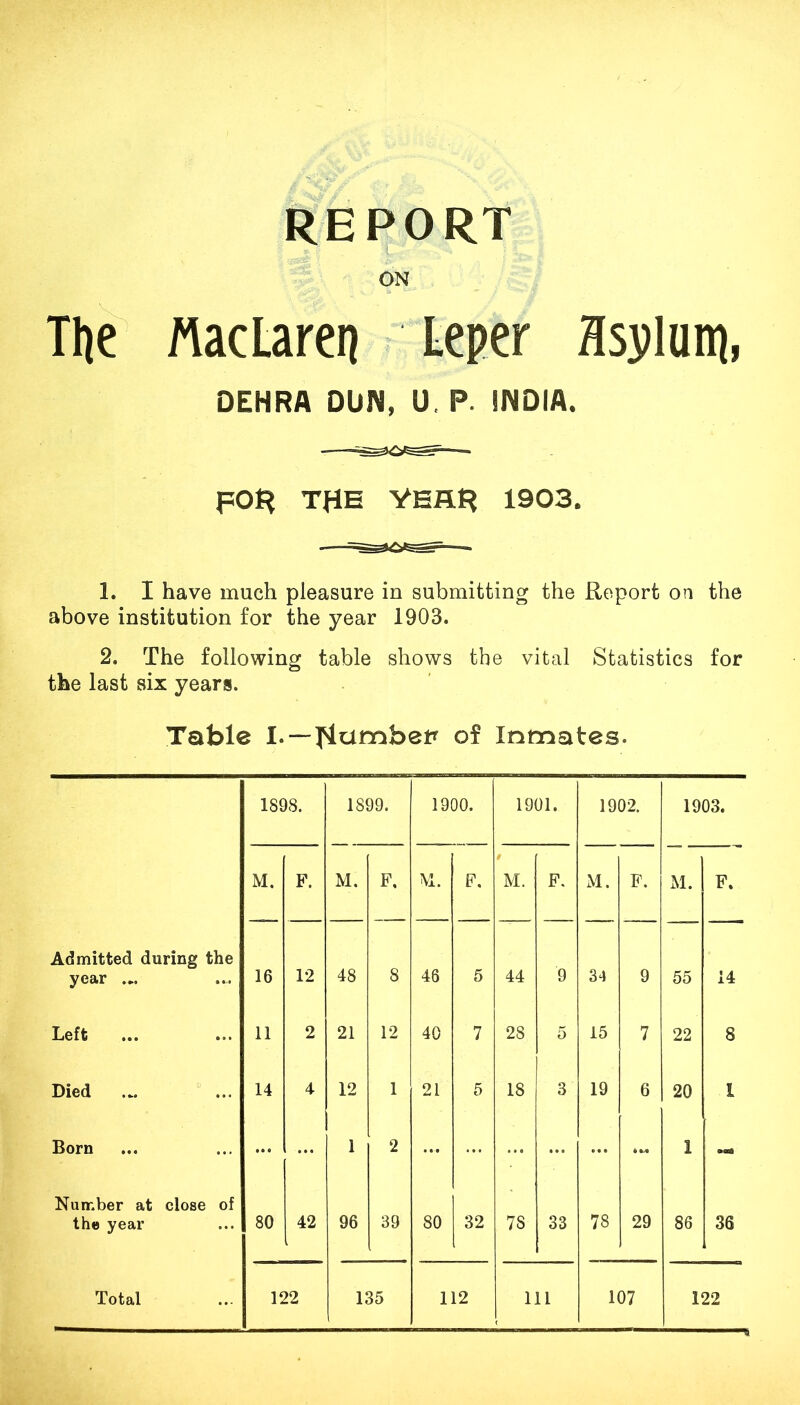 REPORT ON Tlie MacLaren Leper flsplutti, DEHRA DUN, U. P. INDIA, FOt^ THE VERH 1903. 1. I have much pleasure in submitting the Report on the above institution for the year 1903. 2. The following table shows the vital Statistics for the last six years. Table of Inmates. 1898. 1899. 1900. 1901. 1902. 1903. M. F. M. F, M. F. i M. F. M. F. M. F. Admitted during the year 16 12 48 8 46 5 44 9 34 9 55 14 Left ... 11 2 21 12 40 7 28 5 15 7 22 8 Died 14 4 12 1 21 5 18 3 19 6 20 1 Born ... > 2 ... ... ... 1 •a* Number at close of the year 80 42 96 39 80 32 78 33 78 29 86 36 Total 122 135 112 111 107 122