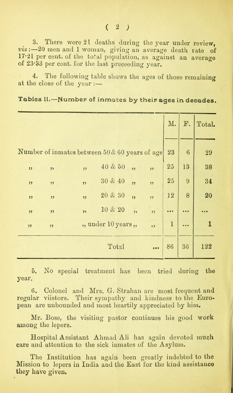 3. There were 21 deaths during the year under review, viz:—20 men and 1 woman, giving an average death rate of 17*21 per cent, of the total population, as against an average of 23*33 per cent, for the last preceeding year. 4. The following table shows the ages of those remaining at the close of the year :— Tables 11.—flumbcp of inmates by theiP ages in decades. M. E. Total. Number of inmates between 50 & 60 years of age 23 6 29 n n „ 40 & 50 „ 11 25 13 38 ?? „ 30 & 40 „ 11 25 9 34 „ 20 & 30 „ 11 12 8 20 n 11 „ 10 & 20 „ 11 • • • • • • • • • 11 11 ,, under 10 years,, 1 ... 1 Total • •• 86 36 122 • 5. No special treatment has been tried during the year. 6. Colonel and Mrs. G. Strahan are most frequent and regular viistors. Their sympathy and kindness to the Euro- pean are unbounded and most heartily appreciated by him. Mr. Bose, the visiting pastor continues his good work among the lepers. Hospital Assistant Ahmad Ali has again devoted much care and attention to the sick inmates of the Asylum. The Institution has again been greatly indebted to the Mission to lepers in India and the East for the kind assistance they have given,