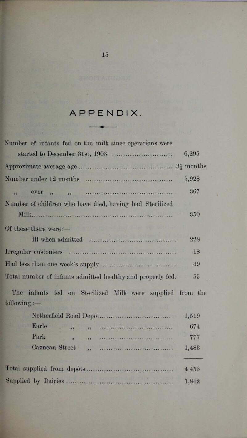 APPENDIX. Number of infants fed on the milk since operations were started to December 31st, 1903 Approximate average age Number under 12 months Number of children who have died, having had Sterilized Milk 6,295 34 months 5,928 367 350 Of these there were:— 111 when admitted 228 Irregular customers 18 Had less than one week’s supply 49 Total number of infants admitted healthy and properly fed. 55 The infants fed on Sterilized Milk were supplied from the following :— Netherfield Road Depot Earle ,, ,, 1,519 674 Park „ 777 Cazneau Street ,, 1,483 Total supplied from depots 4,453 Supplied by Dairies 1,842