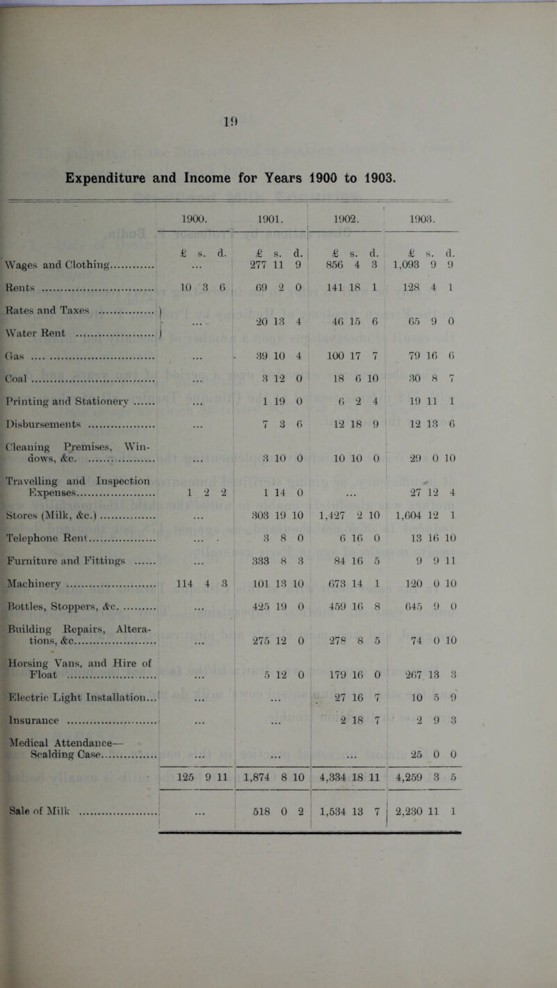 If) Expenditure and Income for Years 1900 to 1903. 1900. 1901. 1902. 1908. Wages and Clothing, Rents Rates and Taxes Water Rent Gas Coal Printing and Stationery Disbursements Cleaning Premises, Win- dows, <fce Travelling and Inspection Expenses Stores (Milk, &c.) Telephone Rent Furniture and Fittings Machinery Bottles, Stoppers, Ac Building Repairs, Altera- tions, &c Horsing Vans, and Hire of Float Electric Light Installation.. Insurance Medical Attendance— Scalding Case £ d. £ s. d. i £ s. d. £ s. d. 277 11 9 856 4 3 1,093 9 9 10 3 6 69 2 0 141 18 1 128 4 1 ) J 20 13 4 46 15 6 65 9 0 39 10 4 100 17 7 79 16 6 3 12 0 18 6 10 30 8 7 1 19 0 6 2 4 19 11 1 7 3 6 12 18 9 12 13 6 3 10 0 10 10 0 29 0 10 * 1 2 2 1 14 0 27 12 4 303 19 10 1,427 2 10 1,604 12 1 3 8 0 6 16 0 13 16 10 333 8 3 84 16 5 9 9 11 114 4 3 101 13 10 673 14 1 120 0 10 425 19 0 459 16 8 645 9 0 275 12 0 278 8 5 74 0 10 5 12 0 179 16 0 267 13 3 27 16 7 10 5 9 2 18 7 2 9 3 i 25 0 0 125 9 11 1,874 8 10 4,334 18 11 4,259 3 5 518 0 2 1,534 13 7 1 2,230 11 1 Sale of Milk