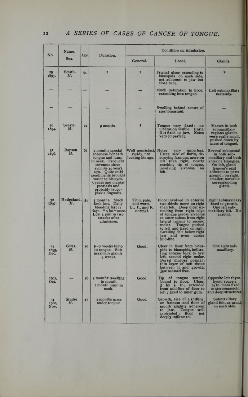 No. Name. Age. Duration. Condition on Admission. Sex. General. Local. Glands. 29 1893. Smith. M. 54 ? ? Fraenal ulcer extending to bicuspids on each side, not adherent to jaw but close to it. ?   — — — Much Induration in floor, extending into tongue. Left submaxillary W certainly. - - - - - Swelling behind centre of sternomastoid. - 30 1894. Searle. M. 72 9 months ? Tongue very fixed: no ulceration visible. Hard. Not fixed to jaw. Notes very imperfect. Masses in both 1 submaxillary regions (glands 1 were really small, I pushed down by || mass of tongue). 1 31 1896. Rapson. M. 68 2 months special soreness beneath tongue and lump in neck. Frequent soreness since syphilis 40 years ago. Quite mild condiments brought water to his eyes. 5 years ago plantar psoriasis and probably leuco- plakia lingualis. Well nourished, ruddy, not looking his age. Notes very imperfect. Ulcer, size of florin, de- stroying fraenum, more on left than right, nearly reaching tip of tongue, involving alveolus on left. Several submental U in both sub- maxillary and both M anterior triangles. H On left, gland (pigeon’s egg) adherent to parts H around ; on right, I smaller, movable ■ corresponding gland. 32 1897. Hedgeland. 54 5 months. Much flesh lost. Daily bleeding last 14 days—“ a lot” once. Lost a pint in two attacks after admission. Thin, pale, and worn. U., P., and R. normal. Floor involved In anterior two-thirds more on right than left. Deep ulcer ex- tending from right edge of tongue across alveolus to outer sulcus from right lateral incisor to second molar. Tongue pushed to left and fixed on right. Swelling felt below right jaw and even across mid-line. Right submaxillary fixed to growth. One left sub- maxillary felt. No carotid. 33 1899, Dec. Giles. M. 50 6-7 weeks lump in tongue. Sub- maxillary glands 4 weeks. Good. Ulcer in floor from bicus- pids to bicuspids, infiltra- ting tongue back to first left, second right molar. Dorsal mucosa normal; thin layer of soft tissue between it and growth. Jaw seemed free. One right sub- maxillary. 1902, Oct. 56 5 months’ swelling in mouth. 1 month lump in neck. Good. Tip of tongue sound ; bound to floor. Ulcer, | by j in., extended from mid-line of floor to left; fixed to inner gum. Opposite left thyro- hyoid space a in. mass fixed to sternomastoid and deep structures. 34 1900, Nov. • Starke. M. 47 3 months mass under tongue. Good. Growth, size of a shilling, on fraBnum and floor of mouth slightly adherent to jaw. Tongue well protruded ; floor not deeply infiltrated. Submaxillary gland felt, as usual, on each side.