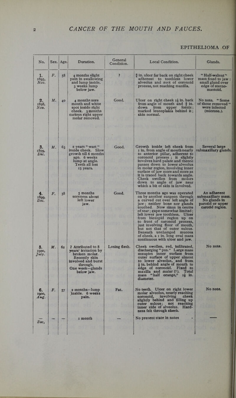 EPITHELIOMA OF No. Sex. Age Duration. General Condition. Local Condition. Glands. 1. 1893, Nov. F. 58 4 months slight pain in swallowing and lump inside. 3 weeks lump below jaw. ? ' 1 in. ulcer far back on right cheek j adherent to toothless lower 1 alveolus and root of coronoid process, not reaching maxilla. “ Half-walnut ’’ ; mass fixed to jaw : small gland over 1 edge of sterno- 1 mastoid. 2. 1898, Nov. M. 40 4 months sore mouth and white spot inside right cheek. 3 months carious right upper molar removed. Good. Ulcer on right cheek 1^ in. back j from angle of mouth and | in. I down from upper fornix; marked leucoplakia behind it; skin normal. No note. “ Some of those removed ’’ were infected (microsc.). i ! 3. iBog, Dec. M. 63 2 years “ wart ” inside cheek. Slow growth till 6 months ago. 6 weeks lump at angle. Teeth all lost 15 years. Good. 1 Growth inside left cheek from I in. from angle of mouth nearly to anterior pillar, adherent to coronoid process ; it slightly involves hard palate and thence passes down to lower alveolus in molar region, involving inner surface of jaw more and more as it is traced back towards angle. Cheek swollen from molars down to angle of jaw near which a bit of skin is involved. ^ Several large submaxillary glands. 1 1 i 1 i 4. 1899. 1 i 1 1 ' 1 F. I ' j i i ! 1 38 5 months soreness about left lower 1 jaw. ! Good. 1 Three months ago was operated on by another surgeon through a curved cut over left angle of jaw; neither bone nor glands touched. Now sinus in centre of scar; gape somewhat limited; left lower jaw toothless. Ulcer from bicuspid region up on to front of coronoid process, just involving floor of mouth, but not that of outer sulcus. Beneath unchanged mucosa of cheek, a i in. long oval mass continuous with ulcer and jaw. An adherent ; submaxillary mass, j No glands in parotid or upper carotid region. 5. ! 1900, July. 1 M. 62 ? Attributed to 8 years’ irritation by broken molar. Recently skin involved and burst through. One week—glands below jaw. 1 Losing flesh. Cheek swollen, red, infiltrated, discharging “ pus. Large mass occupies inner surface from outer surface of upper almost to lower alveolus, and from J in. behind angle of mouth to edge of coronoid. Fixed to maxilla and malar (?). Total mass “half orange, ij in. diameter. No note. 6. 1900, Aug. F. 57 2 months—lump [Inside. 6 weeks pain. Fat. No teeth. Ulcer on right lower molar alveolus, nearly reaching coronoid, involving cheek slightly behind and filling up outer sulcus; not reaching inner side of alveolus. Hard- ness felt through cheek. No note. Dec. i ■ i 1 i i 1 month No present state in notes