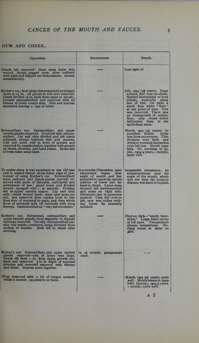 GUM AND CHEEK. Operation. Recurrences. Result. Glands felt removed: large mass burst into wound. Mouth gagged open, ulcer outlined with knife and clipped out with scissors. Access unsatisfactory. * Lost sight of. Kocher’s cut; limb along sternomastoid prolonged down to in.: all glands in this area removed. Cheek divided in. back from angle of mouth : Growth circumscribed and removed with all tissues of cheek except skin. Skin and mucosa saturated, leaving i/- gap in latter. July, 1903 (4? years). Gape normal, fine scar on cheek. Marked leucoplakia of both cheeks, especially along line of bite. On right a small firm white “wart” at one point of scar. This was removed. There was no downgrowth of epithe- lium: only round-celled infiltration deep to the epithelium mass. Submaxillary cut. Submaxillary and upper carotid glands removed. Involved skin circum- scribed. Lip and chin divided and left cheek reflected, except infected skin and mucosa. Left jaw sawn well in front of growth and removed by exarticulation, together with growth on cheek, alveolus, and hard palate. Some bits of bone came away later. March, 1903 (3^ years). In excellent health. Quite free from recurrence. Chin deviates very little and whisker conceals depression over left jaw. Mouth open fully. No notching of lip. Jan., 1904 (4 years, I month), quite v.’ell. To excise sinus it was necessary to use old scar and to extend thence along lower edge of jaw, Instead of using Kocher’s cut. Submaxillary mass (salivary and lymph-glands matted) re- moved with parts of digastric, mylohyoid and periosteum of jaw: gland burst and flooded wound: sponged with i : 20 carbolic. Nothing felt in upper carotid region. Lip and chin split; cheek turned back; sinus and mass cut out; jaw removed from canine level to line from root of coronoid to angle, and then whole front of coronoid split off vertically with bone forceps. Incision noted as “ very inconvenient.” In 2 months (December, 1900) recurrence began near angle of mouth and has extended to upper lip, across midline of lower and far back in cheek. Large mass beneath left sternomastoid and some on right side. Deformity due to operation marked. Chin fell over to left, scar was rather strik- ing, lower lip centrally notched. Inoperable recurrence; its commencement near the angle of the mouth, which was not near the primary disease, was hard to explain. Kocher’s cut. Submental, submaxillary and upper carotid glands, from digastric to tnyroid cartilage removed. Growth circumscribed out- side and inside—removed, being elevated from surface of maxilla. Hole left in cheek after suturing. Died on 65th— septic bron- chitis.” Large foetid cavity at left apex. Temperature always intermittent. No- thing found in chest on 46th. Kocher’s cut. Submaxillary and upper carotid glands removed—one of latter was large. Cheek slit back i in. from angle, growth out- lined and removed, i in. in depth of exposed alveolus and coronoid removed with forceps and chisel. Mucosa sewn together. In 2i months precoronoid ulcer. -- Ulcer removed with a bit of tongue towards which it tended ; apparently no bone. March, 1903 (2^ years), quite well. Mouth seems to open fully. January, 1904(3 years, I month), quite well. A 2