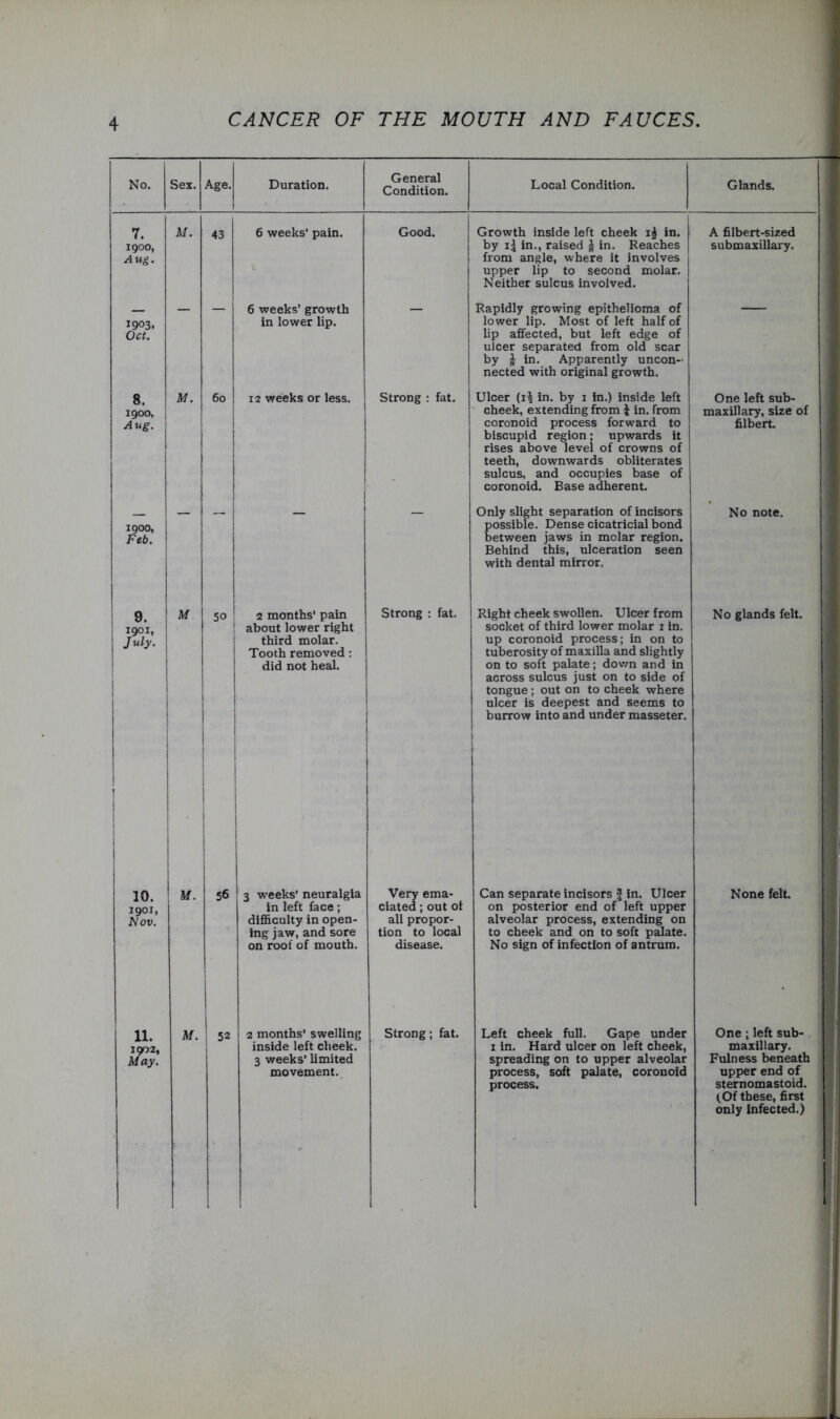 No. 1 Sex. Age. Duration. General Condition. Local Condition. Glands. 7. 1900, Aug. M. 43 6 weeks’ pain. Good. Growth inside left cheek in. by il in., raised | in. Reaches from angle, where it involves upper lip to second molar. Neither sulcus involved. A filbert-sized submaxillary. 1903. Oct. 6 weeks’ growth in lower lip. Rapidly growing epithelioma of lower lip. Most of left half of lip affected, but left edge of ulcer separated from old scar by 1 in. Apparently uncon- nected with original growth. 8. 1900, Aug. j i M. 60 12 weeks or less. Strong : fat. Ulcer (1^ in. by 1 in.) inside left cheek, extending from J in. from coronoid process forward to biscupid region; upwards it rises above level of crowns of teeth, downwards obliterates sulcus, and occupies base of coronoid. Base adherent. One left sub- maxillary, size of filbert. 1900, Feb. — 1 Only slight separation of incisors possible. Dense cicatricial bond between jaws in molar region. Behind this, ulceration seen with dental mirror. No note. 9. 1 1901, July. i 1 M 50 1 ! 2 months’ pain about lower right third molar. Tooth removed : did not heal. Strong : fat. j Right cheek swollen. Ulcer from socket of third lower molar i in. up coronoid process; in on to tuberosity of maxilla and slightly on to soft palate; down and in across sulcus just on to side of tongue; out on to cheek where ulcer is deepest and seems to burrow into and under masseter. No glands felt. 1 1 10. 1901, A'ov. 56 3 weeks’ neuralgia in left face; difficulty in open- ing jaw, and sore on roof of mouth. Very ema- ciated ; out of all propor- tion to local disease. Can separate incisors | in. Ulcer on posterior end of left upper alveolar process, extending on to cheek and on to soft p^ate. No sign of infection of antrum. None felt. 11. 1902, May. M. i 52 2 months’ swelling inside left cheek. 3 weeks’ limited movement. Strong; fat. Left cheek full. Gape under I in. Hard ulcer on left cheek, spreading on to upper alveolar process, soft palate, coronoid process. One ; left sub- \) maxillary. Fulness beneath . upper end of ' sternomastoid. > (Of these, first only Infected.) 1 1