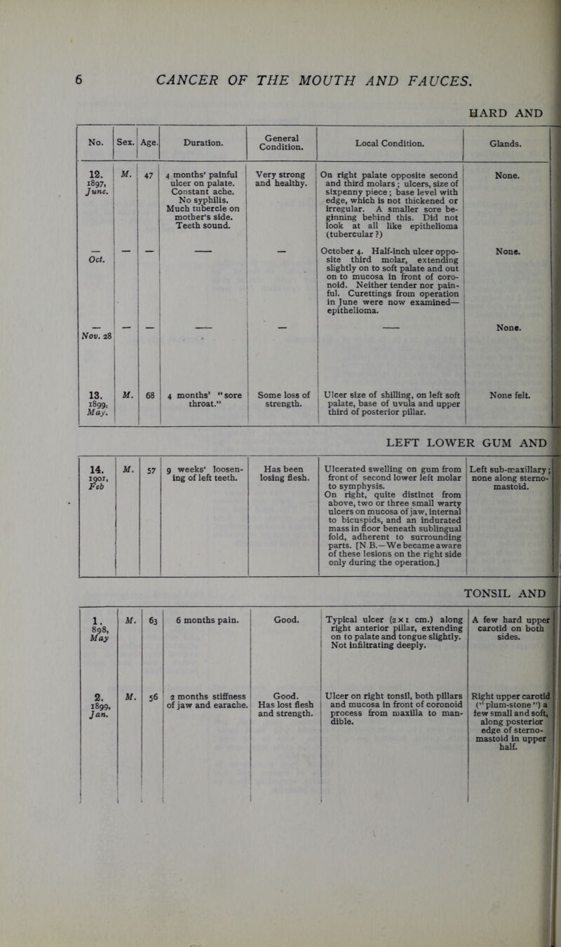 HARD AND No. Sex. Age. Duration. General Condition. Local Condition. Glands. 12. 1897, June. M. 4; 4 months' painful ulcer on palate. Constant ache. No syphilis. Much tubercle on mother’s side. { Teeth sound. j i Very strong ; and healthy. On right palate opposite second I and third molars ; ulcers, size of 1 sixpenny piece ; base level with j edge, which is not thickened or j irregular. A smaller sore be- ! ginning behind this. Did not i look at all like epithelioma ; (tubercular ?) | None. ! Oct. \ ! October 4. Half-inch ulcer oppo- 1 site third molar, extending shghtly on to soft palate and out on to mucosa in front of coro- 1 noid. Neither tender nor pain- 1 ful. Curettings from operation j in June were now examined— j epithelioma. None. Nov. 28 1 1 “ 1 None. 13. SS: M. 68 ! 4 months’ sore 1 throat. 1 1 Some loss of ; strength. 1 1 1 Ulcer size of shilling, on left soft 1 palate, base of uvula and upper ] third of posterior pillar. ' None felt. i 1 LEFT LOWER GUM AND i 14. 1901, Feb M. 57 9 weeks’ loosen- ing of left teeth. Has been losing flesh. Ulcerated swelling on gum from front of second lower left molar to symphysis. On right, quite distinct from above, two or three small warty ulcers on mucosa of jaw, internal to bicuspids, and an indurated mass in floor beneath sublingual fold, adherent to surrounding parts. [N B.—We became aware of these lesions on the right side only during the operation.] Left sub-maxillary none along stemo- mastoid. 1 1: TONSIL AND ' 1. 898, May M. 63 6 months pain. 1 Good. Typical ulcer {2x1 cm.) along ; right anterior pillar, extending ' on to palate and tongue slightly. 1 Not infiltrating deeply. A few hard uppei carotid on both sides. r 2. 1899, Jan. 1 M. 1 56 1 2 months stiffness of jaw and earache. 1 1 1 i i 1 ! Good. Has lost flesh and strength. , Ulcer on right tonsil, both pillars and mucosa in front of coronoid process from maxilla to man- dible. i 1 1 1 1 Right upper carotid ( plum-stone ’’) a iew small and soft, along posterior j edge of sterno-1 mastoid in upper half. I I : i; 'll