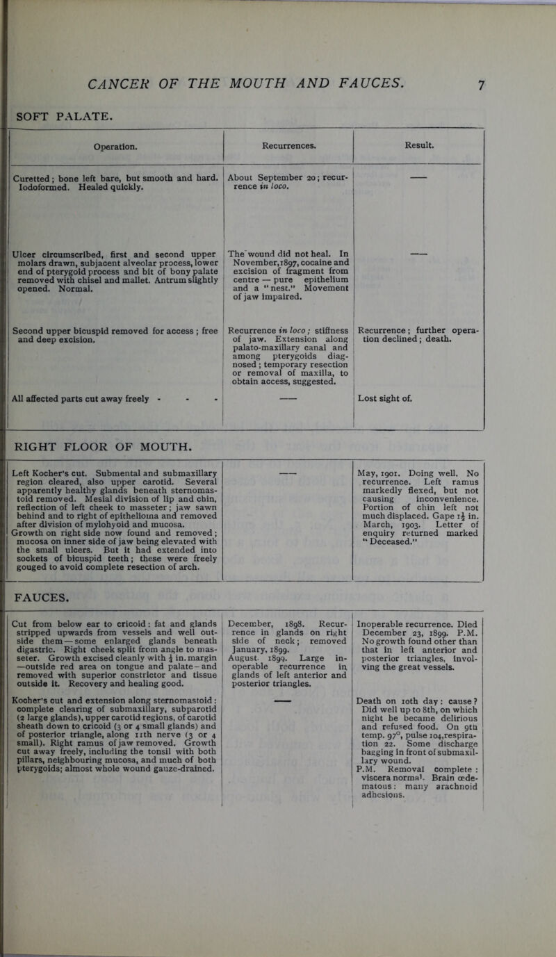SOFT PALATE. Operation. Recurrences. Result. j Curetted; bone left bare, but smooth and hard. 1 lodoformed. Healed quickly. About September 20; recur- rence in loco. ■ 1 Ulcer circumscribed, first and second upper molars drawn, subjacent alveolar process, lower end of pterygoid process and bit of bony palate removed with chisel and mallet. Antrum slightly opened. Normal. The'wound did not heal. In November,i8o7, cocaine and excision of fragment from centre — pure epithelium and a “ nest. Movement of jaw impaired. 1 Second upper bicuspid removed for access ; free and deep excision. 1 1 1 Recurrence in loco; stiffness of jaw. Extension along palato-maxillary canal and among pterygoids diag- nosed ; temporary resection or removal of maxilla, to obtain access, suggested. 1 : Recurrence; further opera- tion declined; death. i 1 All affected parts cut away freely ... j j Lost sight of. RIGHT FLOOR OF MOUTH. Left Kocher’s cut. Submental and submaxillary region cleared, also upper carotid. Several apparently healthy glands beneath sternomas- toid removed. Mesial division of lip and chin, reflection of left cheek to masseter; jaw sawn behind and to right of epithelioma and removed after division of mylohyoid and mucosa. Growth on right side now found and removed; mucosa on inner side of jaw being elevated with the small ulcers. But it had extended into sockets of bicuspid teeth; these were freely gouged to avoid complete resection of arch. May, 1901. Doing well. No recurrence. Left ramus markedly flexed, but not causing inconvenience. Portion of chin left not much displaced. Gape in. . March, 1903. Letter of enquiry returned marked ‘‘ Deceased. FAUCES. ; Cut from below ear to cricoid: fat and glands stripped upwards from vessels and well out- side them — some enlarged glands beneath digastric. Right cheek split from angle to nias- seter. Growth excised cleanly with ^ in. margin —outside red area on tongue and palate-and removed with superior constrictor and tissue outside It Recovery and healing good. December, 1898. Recur- rence in glands on right side of neck; removed January, 1899. August. 1899. Large in- operable recurrence in glands of left anterior and posterior triangles. Inoperable recurrence. Died December 23, 1899. P-M. No growth found other than that in left anterior and posterior triangles, invol- ving the great vessels. Kocher’s cut and extension along sternomastoid : complete clearing of submaxillary, subparotid 1 (2 large glands), upper carotid regions, of carotid sheath down to cricoid (3 or 4 small glands) and of posterior triangle, along irth nerve (3 or 4 small). Right ramus of jaw removed. Growth cut away freely, including the tonsil with both pillars, neighbouring mucosa, and much of both pterygoids: almost whole wound gauze-drained. 1 Death on loth day: cause ? Did well up to 8th, on which night be became delirious and refused food. On ptb temp. 97°, pulse io4,respira- tion 22. Some discharge bagging in front of submaxil- lary wound. P.M. Removal complete : viscera norma'. Brain cede- matous: many arachnoid adhesions.