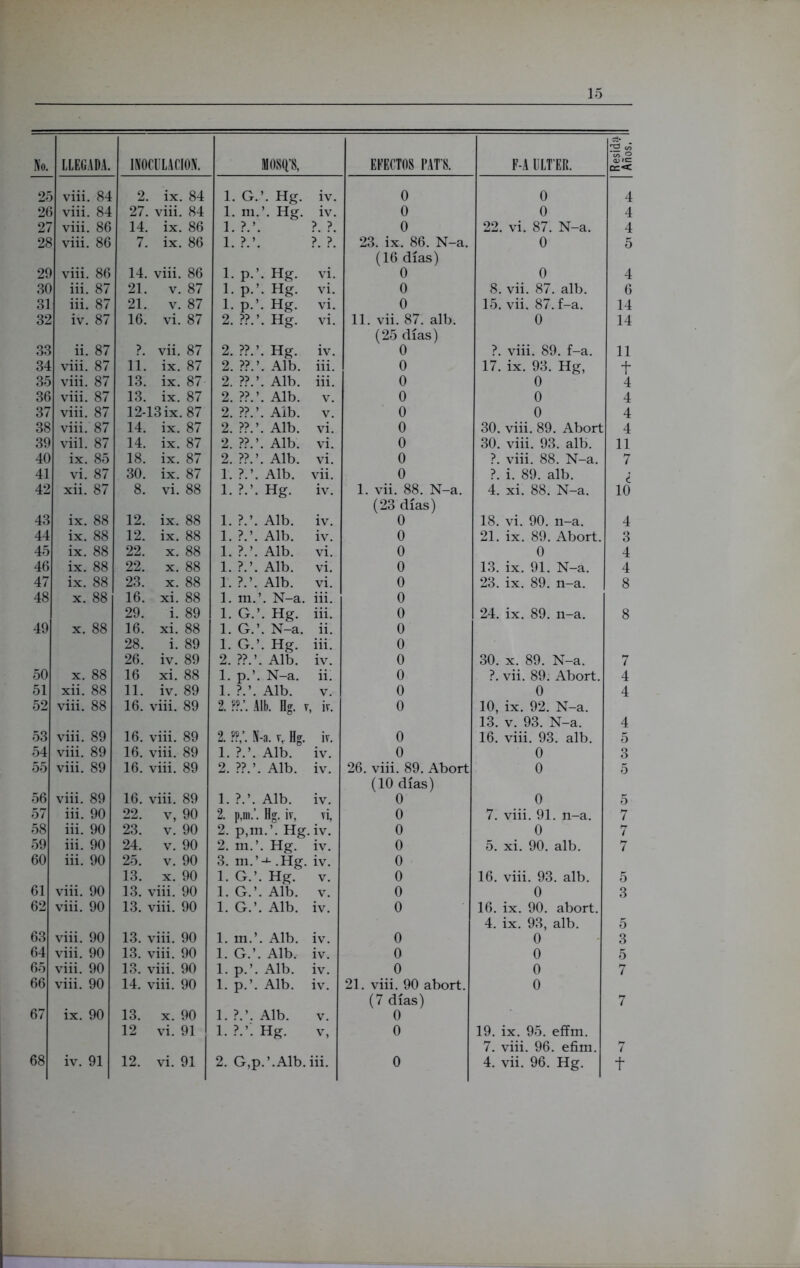 15 No. LLEGADA. INOCULACION. MOSP, EFECTOS PAT S. F-A ULT’ER. Resida Años. 25 viii. 84 2. ix. 84 1. G.’. Hg. iv. 0 0 4 26 viii. 84 27. viii. 84 1. m.\ Hg. iv. 0 0 4 27 viii. 86 14. ix. 86 1. ?.’. ?. ?. 0 22. vi. 87. N-a. 4 28 viii. 86 7. ix. 86 1. ?.’. ?. ?. 23. ix. 86. N-a. 0 5 (16 días) 29 viii. 86 14. viii. 86 1. p.’. Hg. vi. 0 0 4 30 iii. 87 21. v. 87 1. p.’. Hg. vi. 0 8. vii. 87. alb. 6 31 iii. 87 21. v. 87 1. p.\ Hg. vi. 0 15. vii. 87. f-a. 14 32 iv. 87 16. vi. 87 2. ??.’. Hg. vi. 11. vii. 87. alb. 0 14 (25 días) 33 ii. 87 ?. vii. 87 2. ??.’. Hg. iv. 0 ?. viii. 89. f-a. 11 34 viii. 87 11. ix. 87 2. ??.’. Alb. iii. 0 17. ix. 93. Hg, t 35 viii. 87 13. ix. 87 2. ??.’. Alb. iii. 0 0 4 36 viii. 87 13. ix. 87 2. ??.’. Alb. V. 0 0 4 37 viii. 87 12-13 ix. 87 2. ??.’. Alb. V. 0 0 4 38 viii. 87 14. ix. 87 2. ??.’. Alb. vi. 0 30. viii. 89. Abort 4 39 viii. 87 14. ix. 87 2. ??.’. Alb. vi. 0 30. viii. 93. alb. 11 40 ix. 85 18. ix. 87 2. ??.’. Alb. vi. 0 ?. viii. 88. N-a. 7 41 vi. 87 30. ix. 87 1. ?.’. Alb. vii. 0 ?. i. 89. alb. ¿ 42 xii. 87 8. vi. 88 1. ?.’. Hg. iv. 1. vii. 88. N-a. 4. xi. 88. N-a. 10 (23 días) 43 ix. 88 12. ix. 88 1. ?.’. Alb. iv. 0 18. vi. 90. n-a. 4 44 ix. 88 12. ix. 88 1. ?.’. Alb. iv. 0 21. ix. 89. Abort. 3 45 ix. 88 22. x. 88 1. ?.’. Alb. vi. 0 0 4 46 ix. 88 22. x. 88 1. ?.’. Alb. vi. 0 13. ix. 91. N-a. 4 47 ix. 88 23. x. 88 1. ?.’. Alb. vi. 0 23. ix. 89. n-a. 8 48 x. 88 16. xi. 88 1. m. \ N-a. iii. 0 29. i. 89 1. G.\ Hg. iii. 0 24. ix. 89. n-a. 8 49 x. 88 16. xi. 88 1. G.’. N-a. ii. 0 28. i. 89 1. G.\ Hg. iii. 0 26. iv. 89 2. Alb. iv. 0 30. x. 89. N-a. 7 50 x. 88 16 xi. 88 1. p.\ N-a. ii. 0 ?. vii. 89. Abort. 4 51 xii. 88 11. iv. 89 1. ?.’. Alb. V. 0 0 4 52 viii. 88 16. viii. 89 2. ??.’. Alb. Hg. v , iv. 0 10, ix. 92. N-a. 13. v. 93. N-a. 4 53 viii. 89 16. viii. 89 2. ??,’. N-a. v,. Hg. iv. 0 16. viii. 93. alb. 5 54 viii. 89 16. viii. 89 1. ?.’. Alb. iv. 0 0 3 55 viii. 89 16. viii. 89 2. ??.’. Alb. iv. 26. viii. 89. Abort 0 5 (10 días) 56 viii. 89 16. viii. 89 1. ?.’. Alb. iv. 0 0 5 57 iii. 90 22. v, 90 2. p,m.\ Hg. iv, TÍ, 0 7. viii. 91. n-a. 7 58 iii. 90 23. v. 90 2. p,m.’. Hg. iv. 0 0 7 59 iii. 90 24. v. 90 2. m.\ Hg. iv. 0 5. xi. 90. alb. 7 60 iii. 90 25. v. 90 3. m.’-^.Hg. iv. 0 13. x. 90 1. G.\ Hg. V. 0 16. viii. 93. alb. 5 61 viii. 90 13. viii. 90 1. G.\ Alb. V. 0 0 3 62 viii. 90 13. viii. 90 1. G.\ Alb. iv. 0 16. ix. 90. abort. 4. ix. 93, alb. 5 63 viii. 90 13. viii. 90 1. m.\ Alb. iv. 0 0 3 64 viii. 90 13. viii. 90 1. G.’. Alb. iv. 0 0 5 65 viii. 90 13. viii. 90 1. p.\ Alb. iv. 0 0 7 66 viii. 90 14. viii. 90 1. p.\ Alb. iv. 21. viii. 90 abort. 0 (7 días) 7 67 ix. 90 13. x. 90 1. ?.’. Alb. V. 0 12 vi. 91 1. ?.’. Hg. V, 0 19. ix. 95. effm. 7. viii. 96. efim. 7