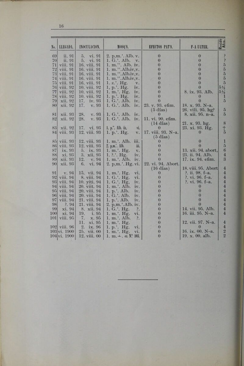 No. LLEGADA. INOCULACION. MOSP. EFECTOS PAT S. F-A ULTER. 1 Residí.» 1 Años. 69 ii. 91 5. vi. 91 2. P.: m.\ Alb. . V. 0 0 ? 70 ii. 91 5. vi. 91 1. G. ’. Alb. V. 0 0 ? 71 viii. 91 16. viñ. 91 1. m. Alb. iv. 0 0 5 72 viñ. 91 16. viñ. 91 1. m. ,”.Alb.rv ,v. 0 0 5 73 viñ. 91 16. viñ. 91 1. m. ,”.Alb.iv r,v. 0 0 5 74 viii. 91 16. viii. 91 1. m. , ”.Alb.iv,v. 0 0 5 75 viii. 91 16. VIH. 91 1. z.’ . Hg. V. 0 0 5 76 vñí. 92 10. viñ. 92 1, P-: ’• Hg. iv. 0 0 5J¿ 77 viii. 92 10. viñ. 92 1. m. Hg. iv. 0 8. ix. 93. Alb. 5K 78 viii. 92 10. viñ. 92 1. P- ’• Hg. iv. 0 0 1 79 xii. 92 17. iv. 93 1. G. ’. Alb. iv. 0 0 5 80 Xll. 92 17. V. 93 1. G. ’. Alb. iv. 23. v. 93. efim. 18. x. 93. N-a. (5 días) 26. viii. 95. hg? 5 81 xñ. 93 28. V. 93 1. G. ’. Alb. iv. 0 8. xii. 95. n-a. 5 82 xii. 92 28. V. 93 1. G. ’. Alb. iv. 11. vi. 90. efim. (14 días) 21. x. 93. hg. 8 83 xii. 92 17. vi. 93 1. p”. Alb. iii. vi. 0 23. xi. 93. Hg. + 84 viii. 93 12. viii. 93 1. P- ’. Hg. V. 17. viii. 93. N-a. 0 5 (5 días) 85 viii. 93 12. viii. 93 1. m. Alb. iii. 0 0 1 86 viii. 93 12. viii. 93 2t p,m.’ . Alb. iii. 0 0 5 87 ix. 93 5. ix. 93 1. m, ’• Hg. V. 0 13. xii. 94. abort, 6 88 xi. 93 3. xii. 93 1. • Hg. iv. 0 23. ii. 94. Alb. 4 89 xii. 93 12. V. 94 1. m. Alb. iv. 0 17. ix. 94. efim. 3 90 xii. 93 6. vi. 94 2. P>: m.’.Hg. vi. 22. vi. 94. Abort. (16 días) 18. viii. 95. Abort 4 91 V. 94 15. vii. 94 1. m ■ Hg. vi. 0 ii. 98. f-a. 4 92 viii. 94 8. viii. 94 1. G. ’. Hg. vi. 0 ?] vi. 96. f-a. 4 93 viii. 94 10. yiti. 94 1. G. ’• Hg, iv. 0 vi. 96. f-a. 4 94 viii. 94 20. viit. 94 1. m, Alb. iv. 0 0 4 95 viii. 94 20. viii. 94 1. P- ’. Alb. iv. 0 0 4 96 viii. 94 20. viii. 94 1. G. ’. Alb. iv. 0 0 4 97 viii. 94 21. viii. 94 1. P- ’. Alb. iv. 0 0 4 98 94 21. viii. 94 2. p,i tn.’.Alb. iv. 0 0 4 99 xi. 94 8. xii. 94 1. G. ’• Hg. 0 14. vii. 95. Alb. 4 100 xi. 94 19. i. 95 1. m. Hg. vi. 0 16. iii. 95. N-a. 4 101 viii. 95 7. X. 95 1. m. Alb. ?. 0 11. xi. 95 1. m. ’• Hg. 0 12. vii. 97. N-a. 4 102 viii. 96 2. ix. 96 1. P- ’• Hg. vi. 0 0 4 103 vi. 1900 25. vii. 00 1. m. Hg. vi. 0 16. ix. 00. N-a. 2