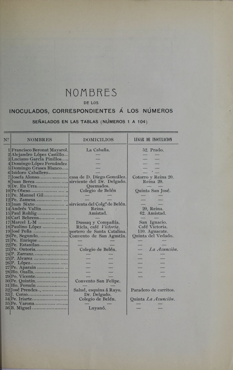 NOMBRES DE LOS INOCULADOS, CORRESPONDIENTES Á LOS NÚMEROS SEÑALADOS EN LAS TABLAS (NUMEROS 1 A 104) N? NOMBRES DOMICILIOS LUGAR DE INOCULACION 1 Francisco Beronat Mayarol. La Cabaña. 52. Prado. 2 Alejandro López Castillo... — — — 3 Luciano García Pinillos — — — 4 Domingo López Fernández — — — 5 Domingo Grases Blanco — — — 6 Isidoro Caballero — — * — 7 Josefa Alonso casa de D. Diego González. Cotorro y Reina 20. 8 Juan Berea sirviente del Dr. Delgado. Reina 20. 9 Dr. Eu Urra Quemados. — — 10 Pe Obeso Colegio de Belén Quinta San José. 11 Pe. Manuel Gil — — — — 12 Pe. Zamesa — — — — 13 Juan Sixto sirvienta del Colg? de Belén. — — 14 Andrés Vallin Reina. 20, Reina. 15 Paul Rohlig Amistad. 62. Amistad. 16 Cari Behrens — — — 17 Marcel L-M Dussaq y Compañía. San Ignacio. 18 Paulino López Riela, café Victoria. Café Victoria. 19 José Peña portero de Santa Catalina. 110. Aguacate. 20 Pe, Segundo Convento de San Agustín. Quinta del Vedado. 21 Pe. Enrique — — — — 22 Pe. Estanilao — — — — 23 Pe. Ontoria Colegio de Belén. — La Asunción. 24 P. Zarranz — — — — 25 P. Alvarez — — — — 26 P. López — — — — 27 Pe. Aparain — — — — 28 Ho. Ozalla — — — — 29 Po. Vicente — — — — 30 Pe. Quintín. Convento San Felipe. 31 Ho. Fermín — — 32 José Prendes-, Salud, esquina á Rayo. Paradero de carritos. 33 J. Corzo Dr. Delgado. 34 Pe. Iriarte Colegio de Belén. Quinta La Asunción. 35 Pe. Varona — — — — 36 B. Miguel Luyan ó. — —