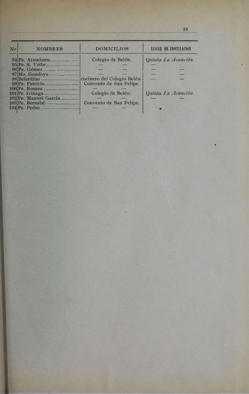No NOMBRES DOMICILIOS LUGAR DE INOCULACION 94 95 Pe. Aramburu Pe S TTribe Colegio de Belén. Quinta La Asunción. 96 Pe OAmez 97 Ho Gondoya 98 Belardino cocinero del Colegio Belén. Convento de San Felipe. 99 100 Pe Patricio Pe. Romeu 101 102 Pe Ivinaga Colegio de Belén. Quinta La Asunción. Pe Manuel García 103 Pe. Bernabé Convento de San Felipe. 104 Pe Pedro